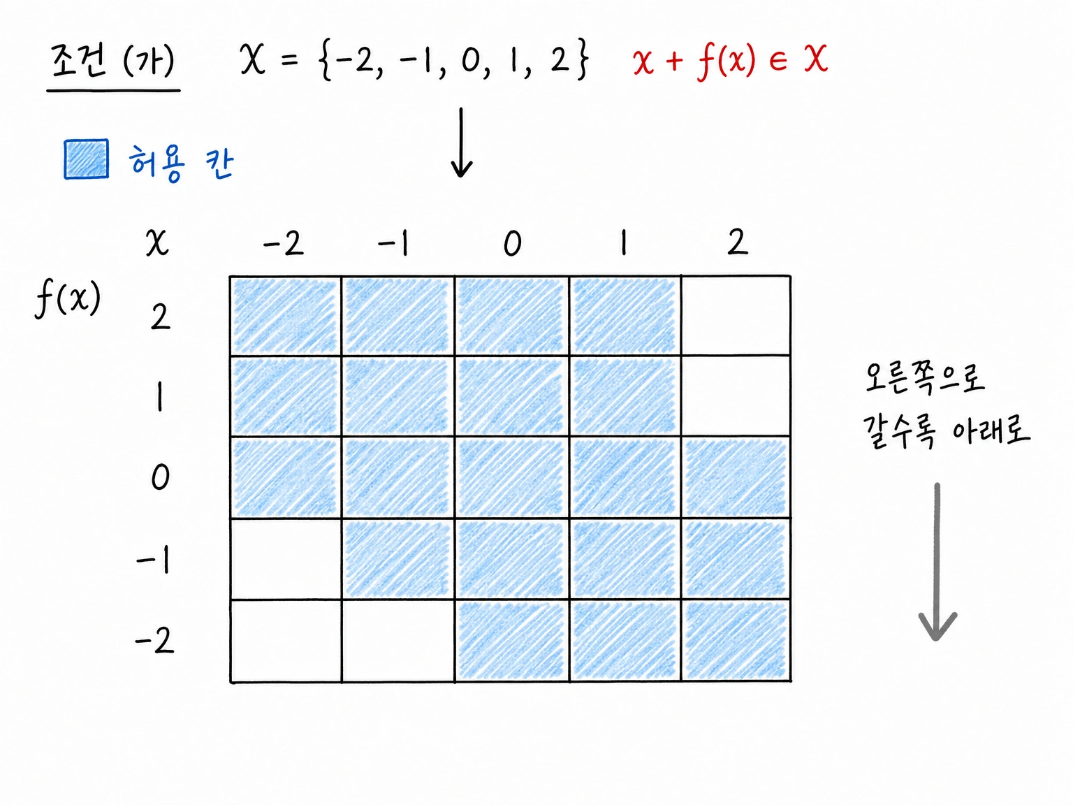 조건 x+f(x)가 X에 속할 때 입력별로 허용되는 f(x) 값이 계단형으로 달라지는 격자