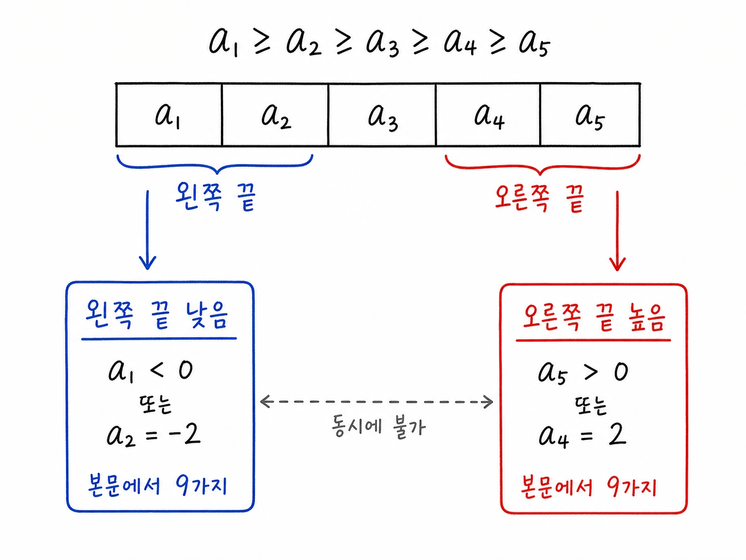 감소 수열에서 왼쪽 끝이 너무 낮은 위반과 오른쪽 끝이 너무 높은 위반을 양끝 케이스로 나눈 그림