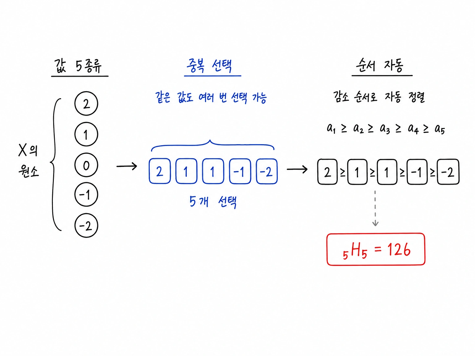 다섯 값 중 중복을 허용해 선택하면 감소 순서가 자동으로 정해져 중복조합으로 세는 구조