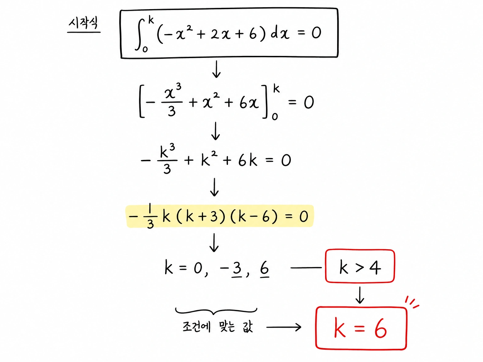 정적분 조건을 인수분해해 k가 6임을 고르는 계산
