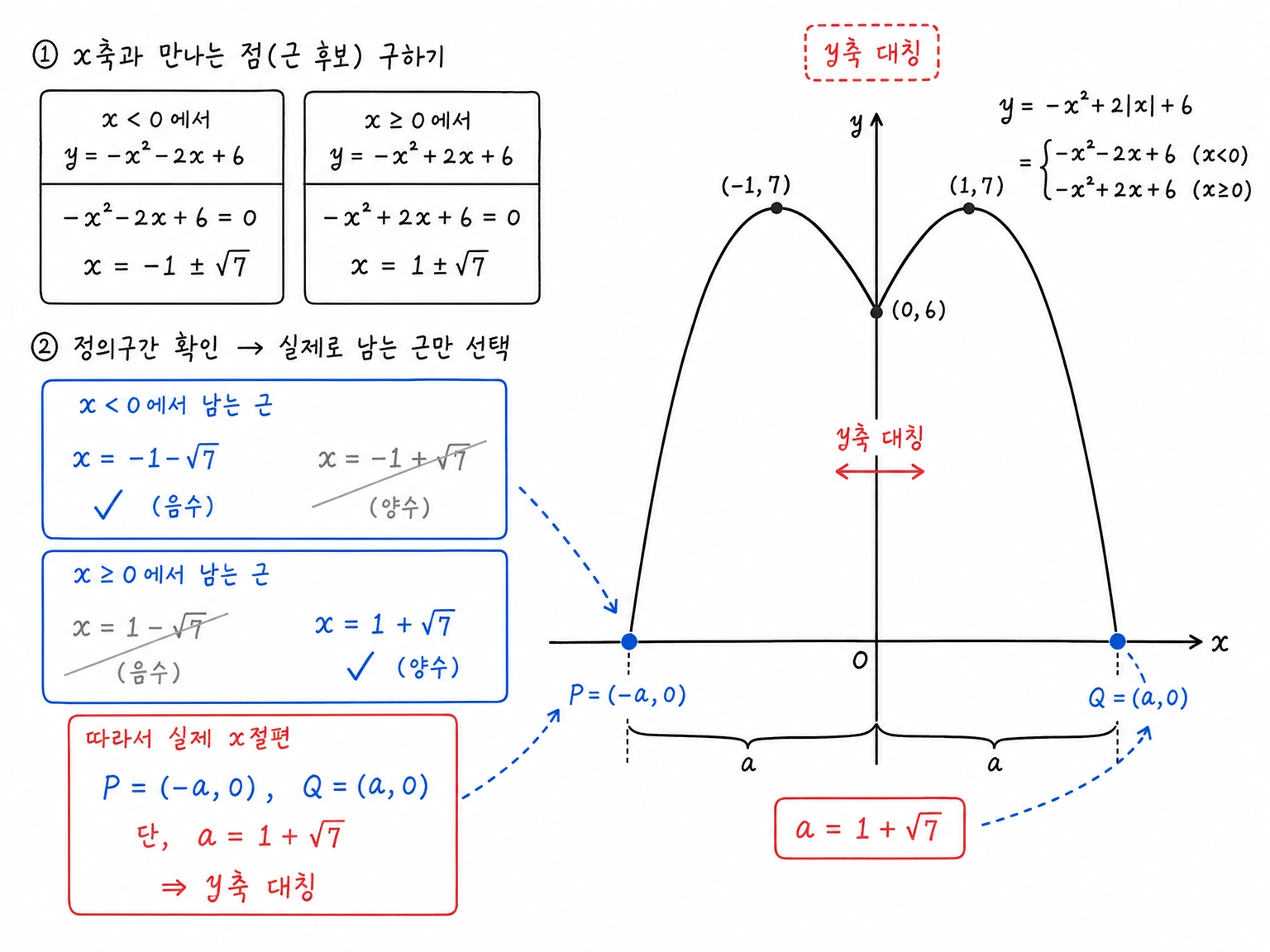 조각함수의 근 후보를 정의구간으로 걸러 P와 Q의 대칭을 확인하는 그래프