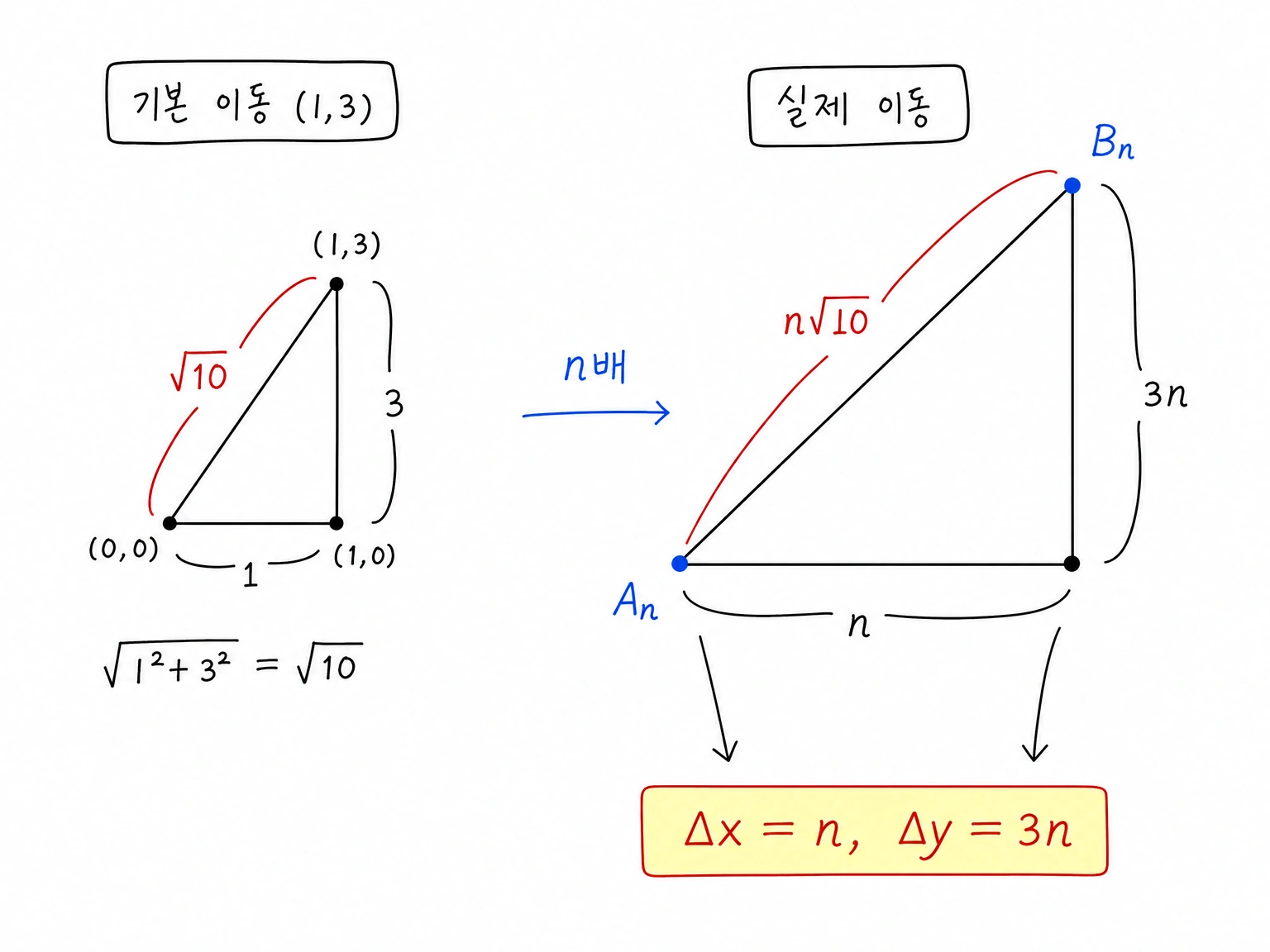 기울기 3과 길이 n√10에서 가로 변화량 n, 세로 변화량 3n을 얻는 선분 그림