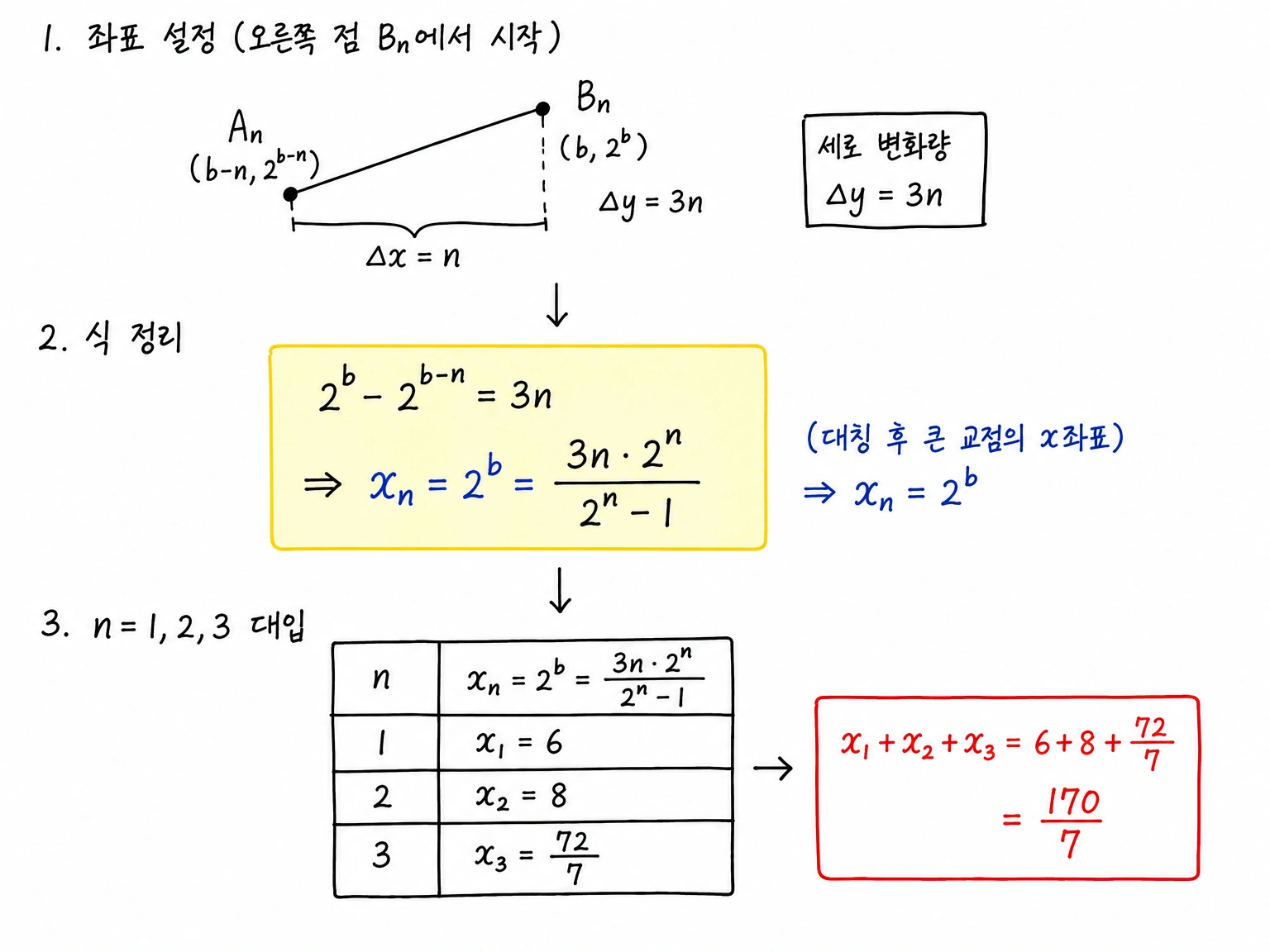 x_n 일반식과 n=1,2,3 대입값을 정리한 계산표