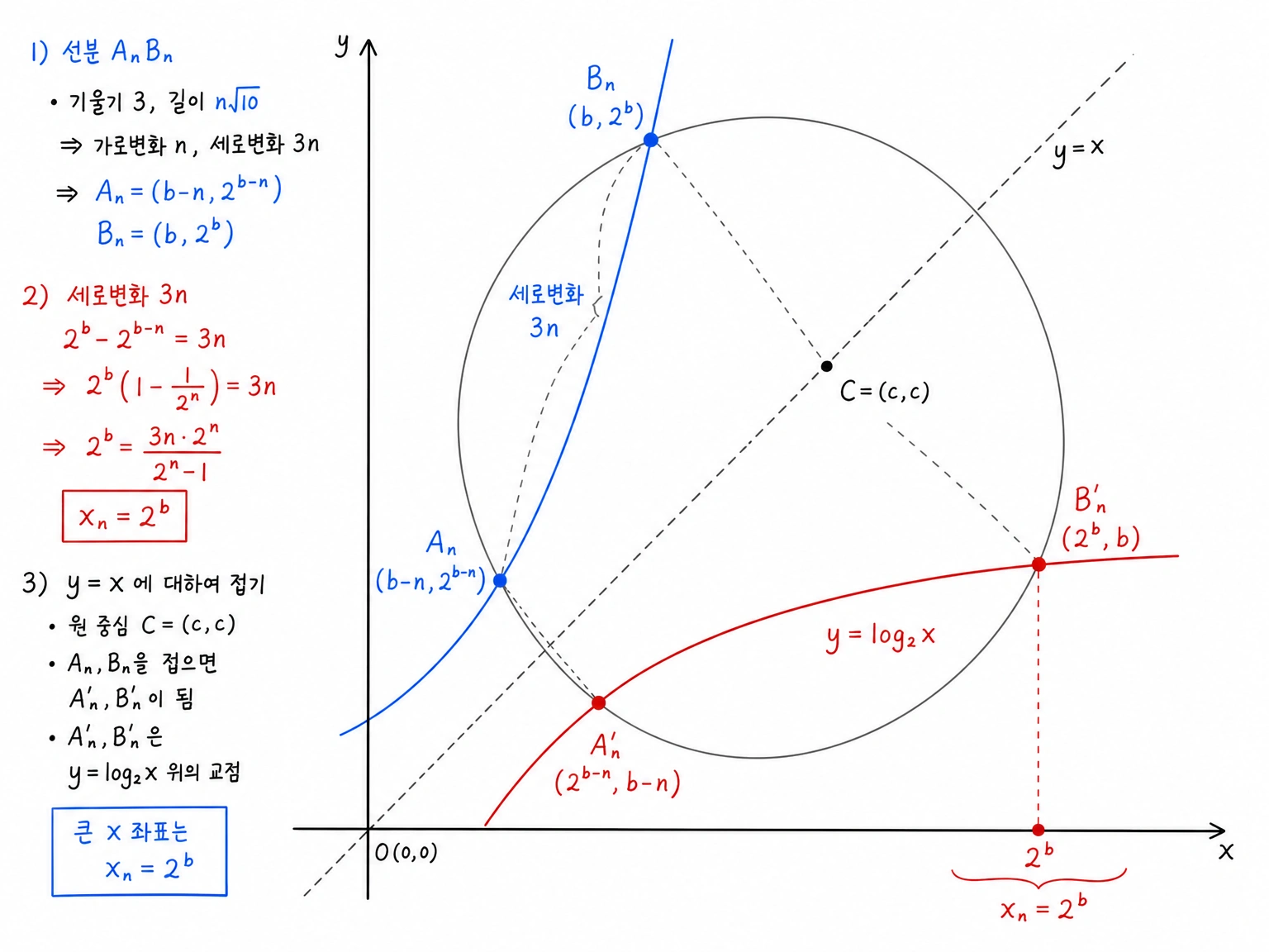 y=x 대칭으로 지수함수 위의 점이 로그함수와 원의 교점으로 옮겨지는 그림