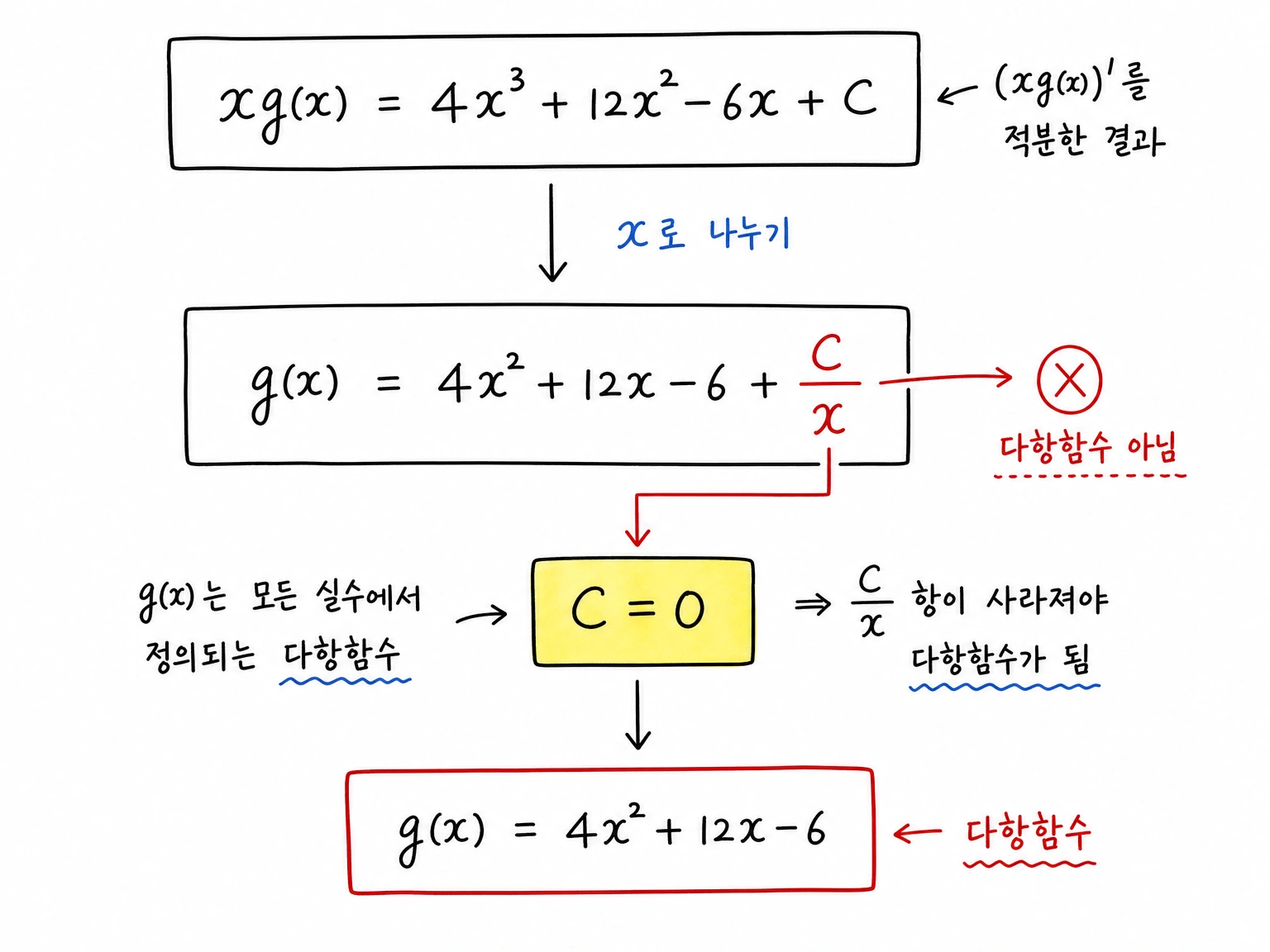 적분상수 C가 C/x 항을 만들기 때문에 다항함수 조건으로 C=0을 정하는 과정