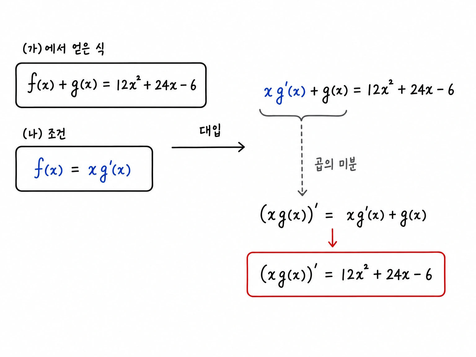 f(x)=xg'(x)를 대입해 xg'(x)+g(x)를 곱의 미분으로 읽는 과정