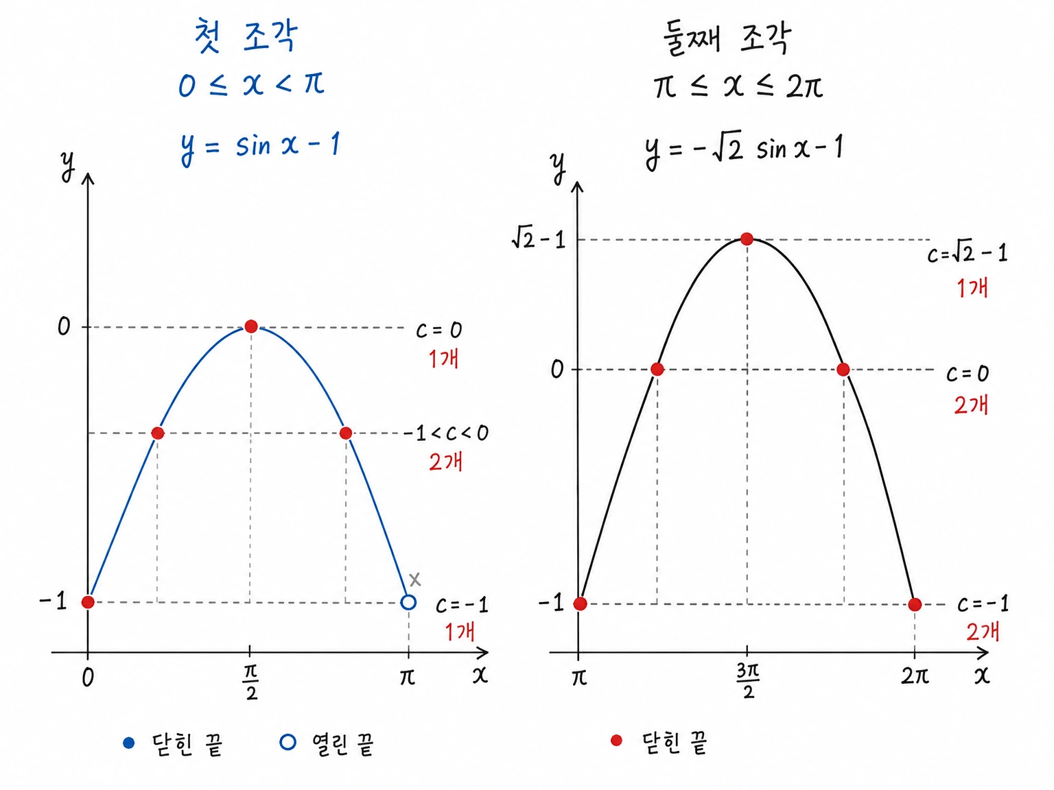 두 조각에서 높이 c별 교점 개수를 열린 끝과 닫힌 끝까지 구분해 세는 그림