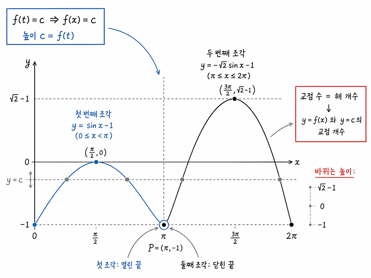 f(t)=c를 수평선 y=c와 그래프 y=f(x)의 교점 개수로 바꾸어 읽는 구조