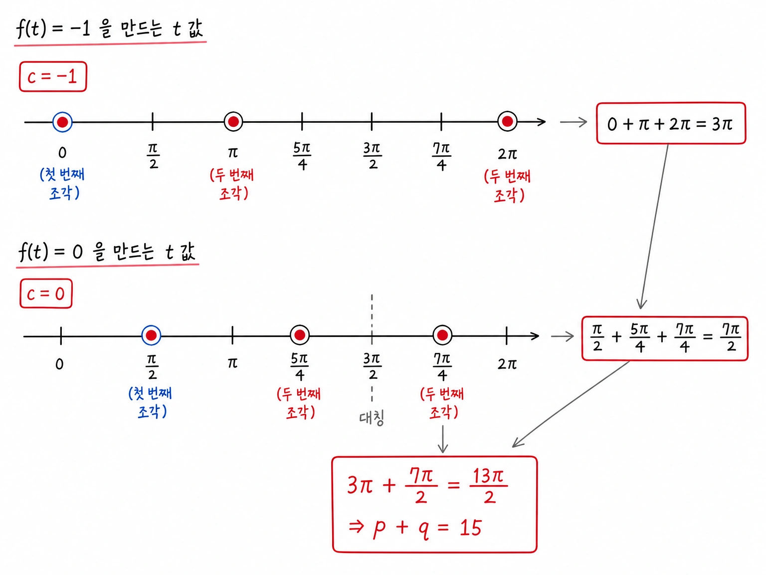 c=-1과 c=0을 만드는 t값을 수직선에 표시하고 전체 합을 13π/2로 정리한 그림