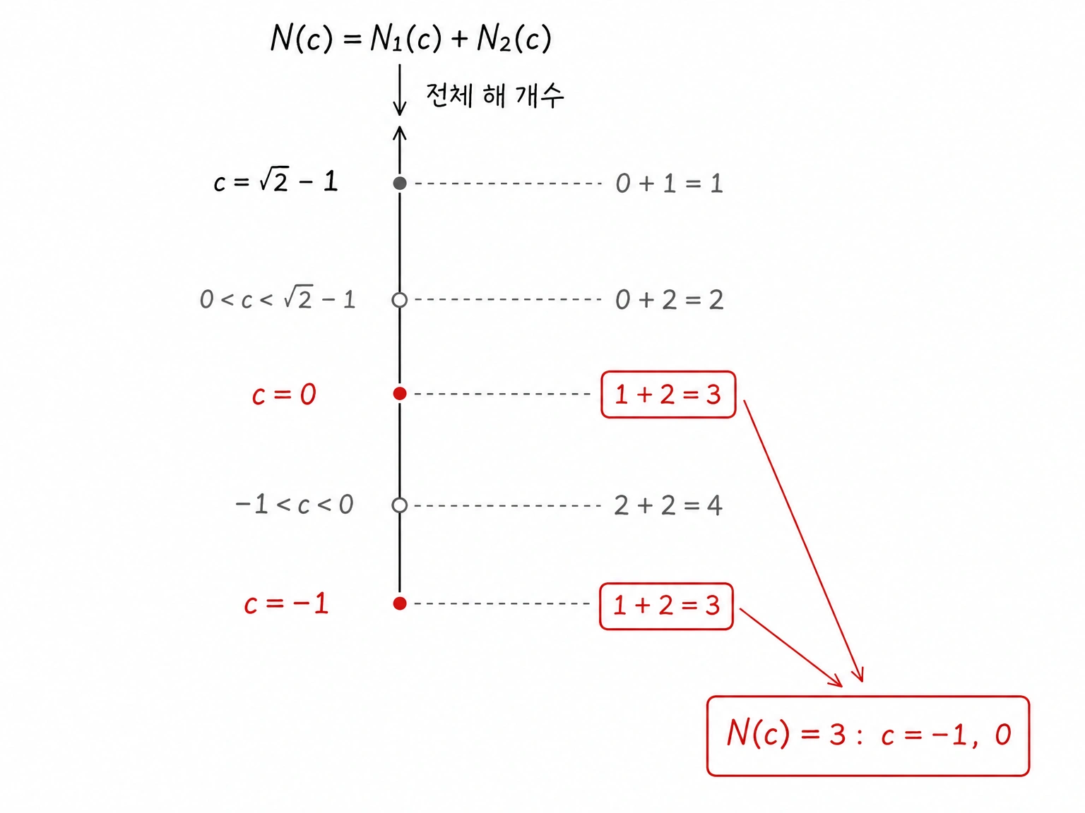 높이 c별 전체 해 개수에서 N(c)=3인 c=-1과 c=0만 선택하는 그림