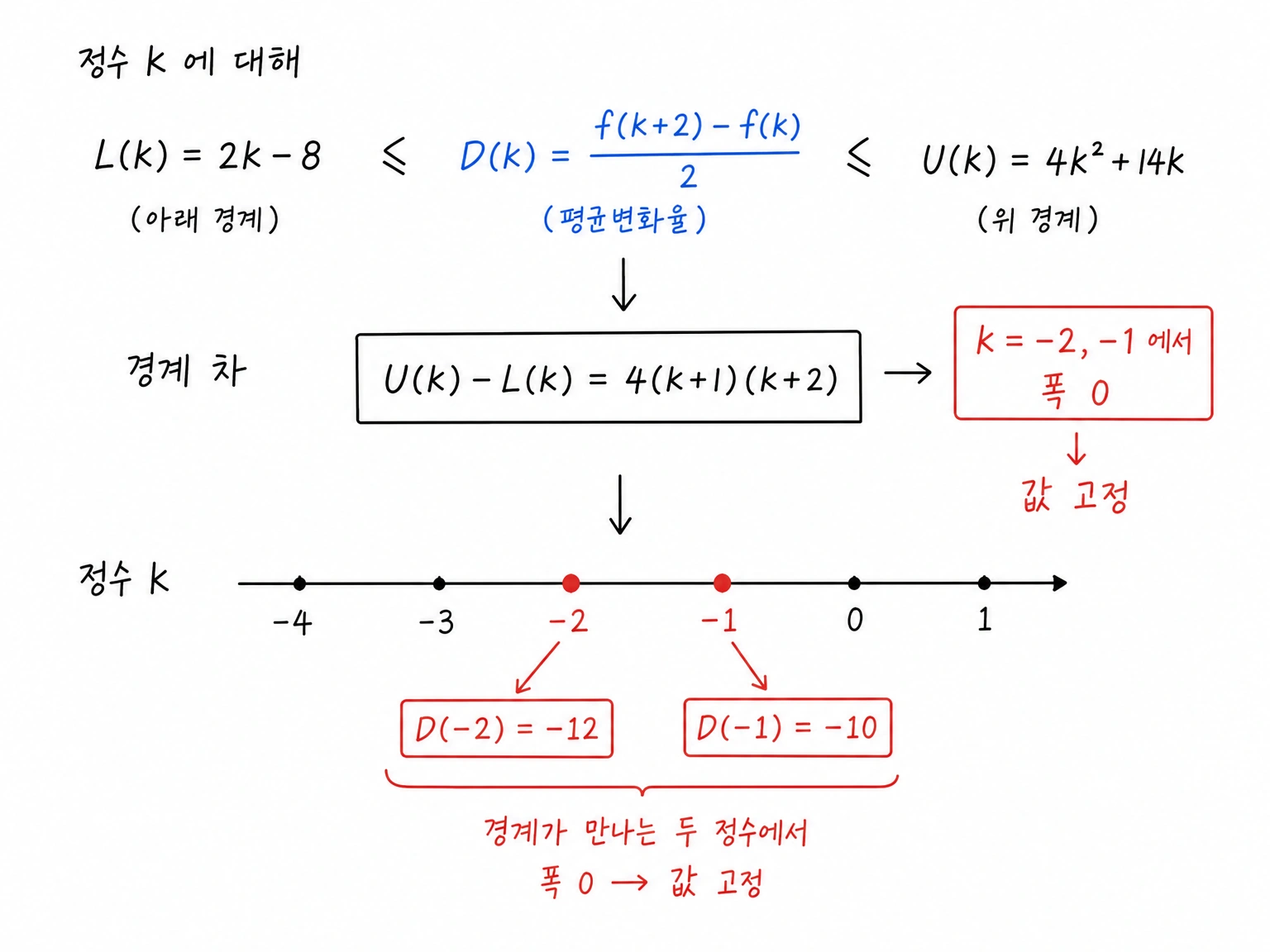 경계 차가 0이 되는 정수 k=-2,-1에서 평균변화율 D(k)가 고정되는 관계