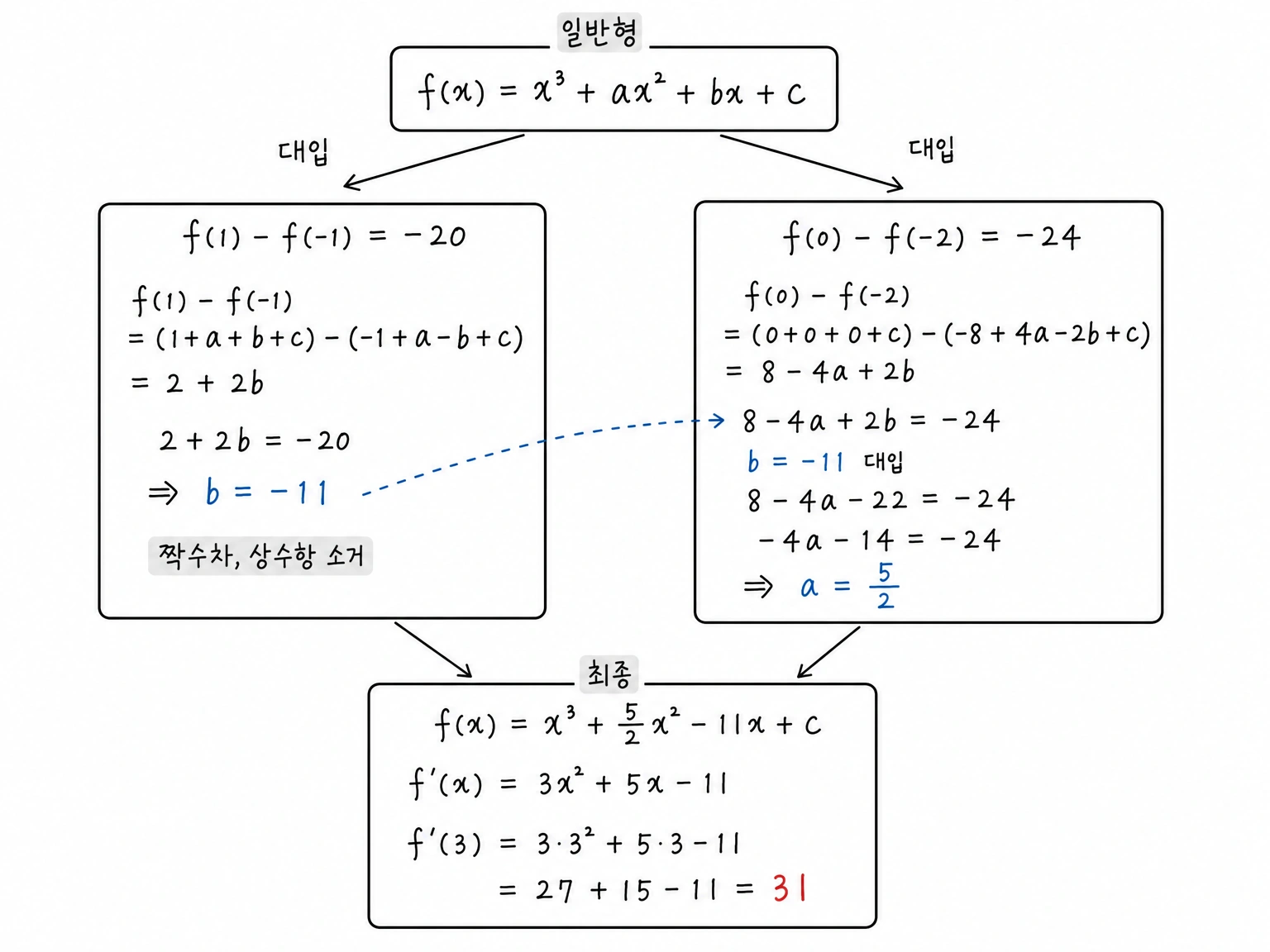 두 함수값 차이에서 b=-11과 a=5/2를 얻어 f'(3)=31로 이어지는 계산 흐름