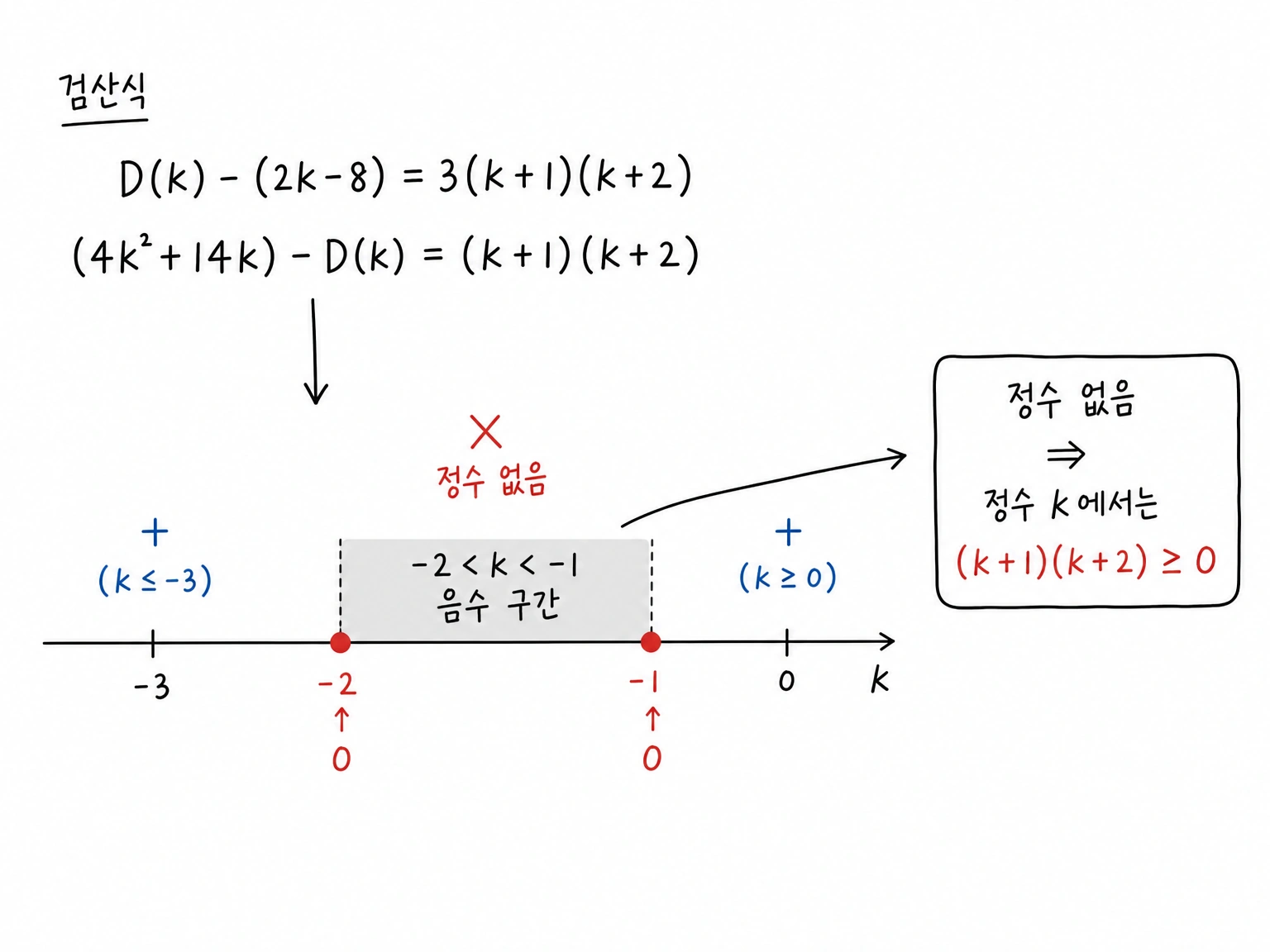 정수 k에서 (k+1)(k+2)가 항상 0 이상임을 확인하는 수직선 부호표