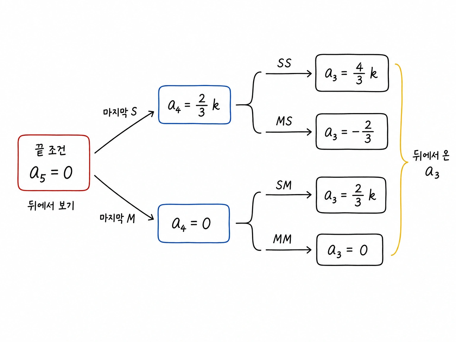 a5가 0일 때 마지막 두 움직임을 거꾸로 읽어 가능한 a4와 a3 후보를 찾는 흐름도