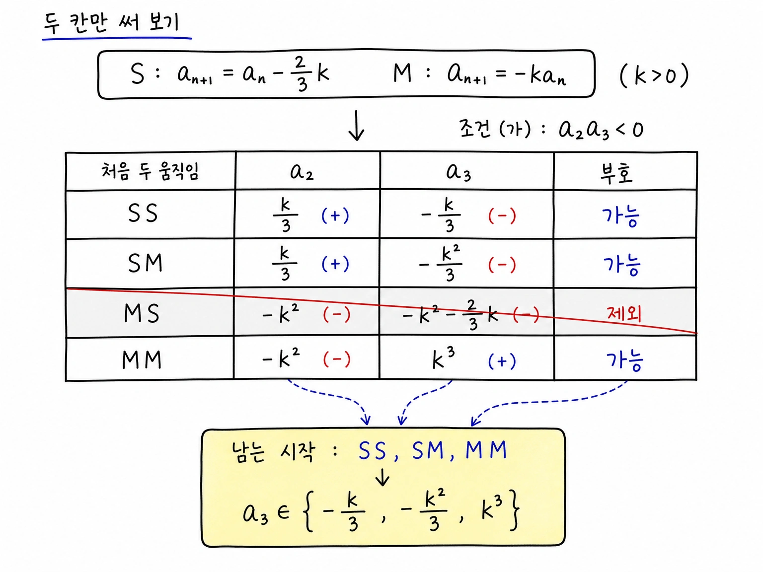 처음 두 움직임 SS, SM, MS, MM의 a2와 a3 부호를 비교해 조건 가를 통과하는 경로를 찾는 표