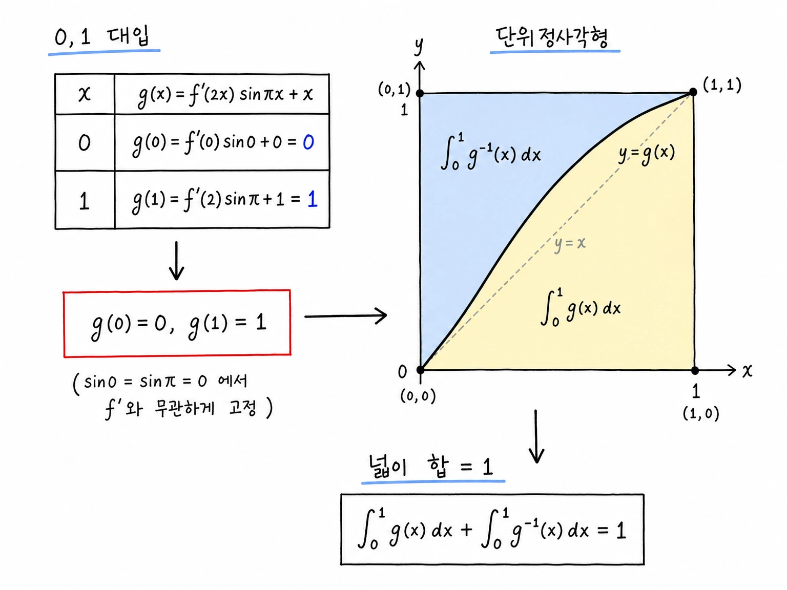 g(0)=0, g(1)=1에서 역함수 적분을 단위정사각형 넓이로 보는 구조