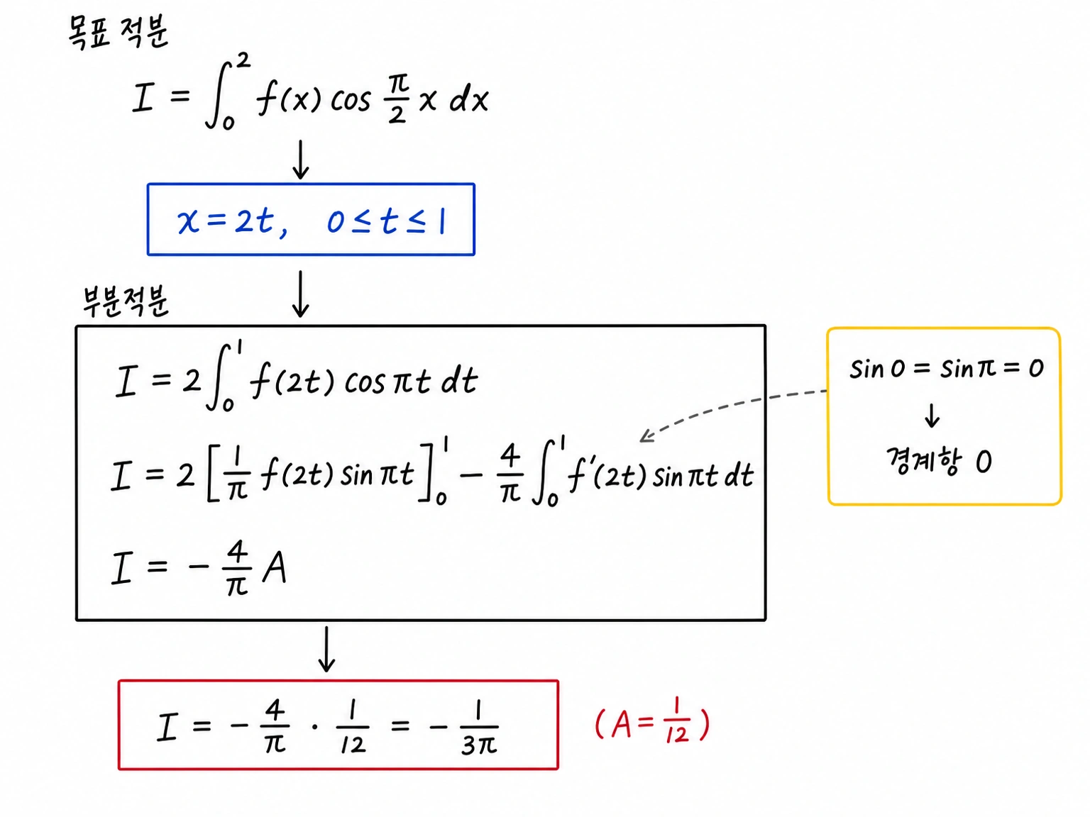 목표 적분을 x=2t 치환과 부분적분으로 A에 연결하는 계산