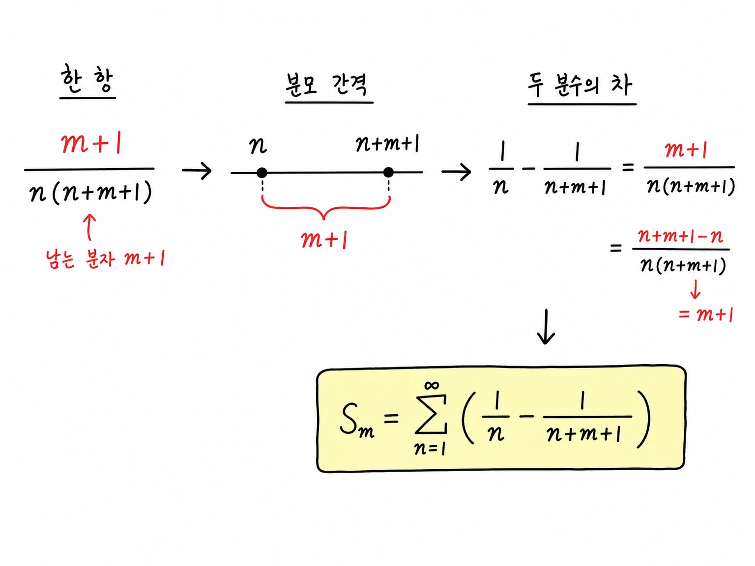 분모 n과 n+m+1의 간격 m+1을 이용해 한 항을 부분분수로 바꾸는 과정