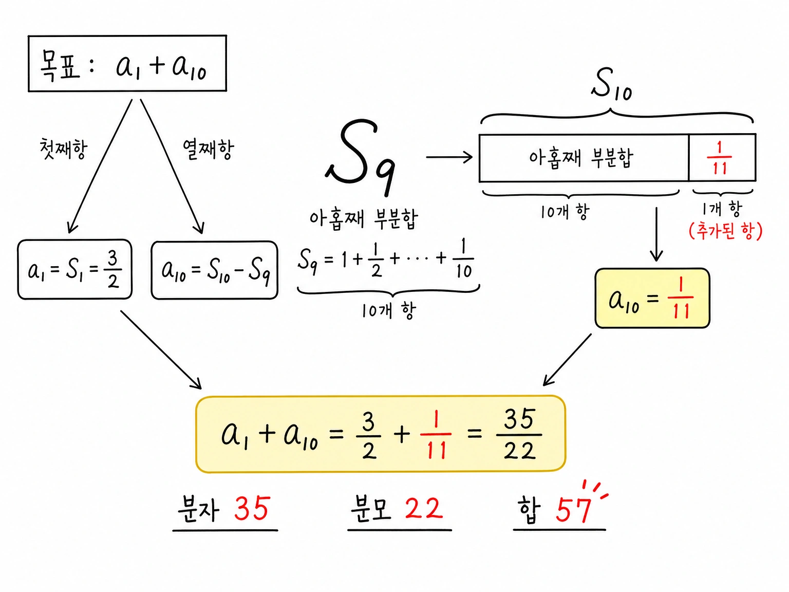 a1은 S1, a10은 S10-S9로 계산해 최종 합 57을 확인하는 부분합 인덱스