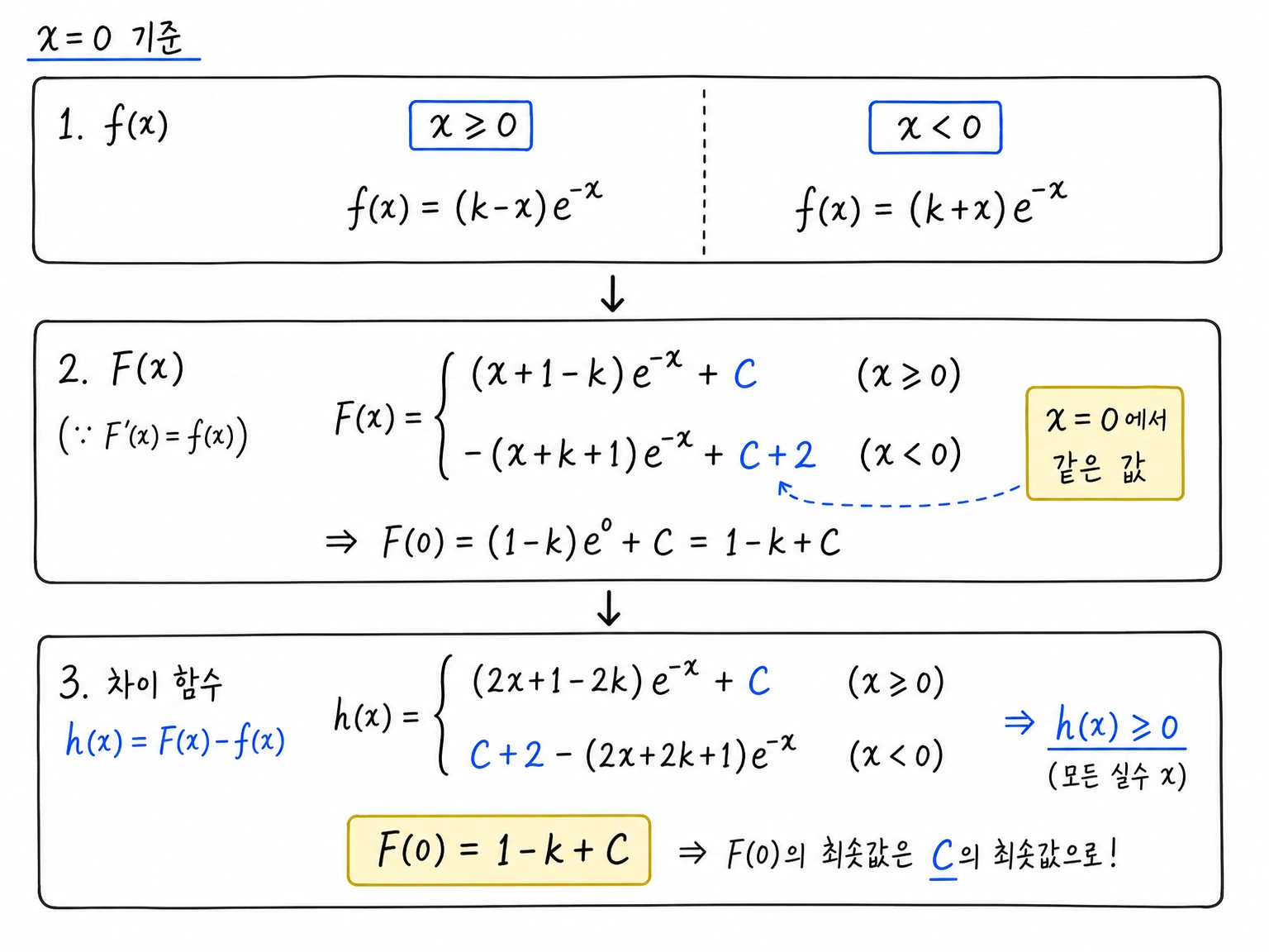 f와 F를 x=0 기준으로 나누고 F(0)=1-k+C와 h(x)=F(x)-f(x)를 정리한 계산표