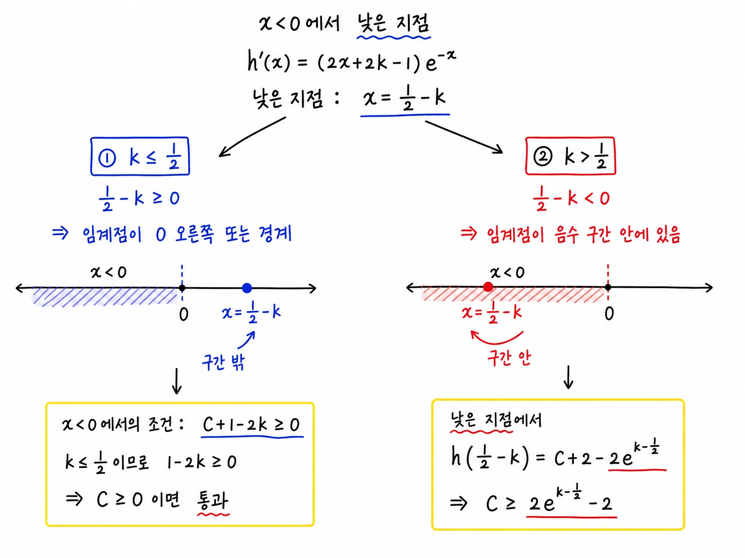 x가 0보다 작을 때 x=1/2-k가 구간 밖인지 안인지에 따라 C의 조건이 나뉘는 두 패널