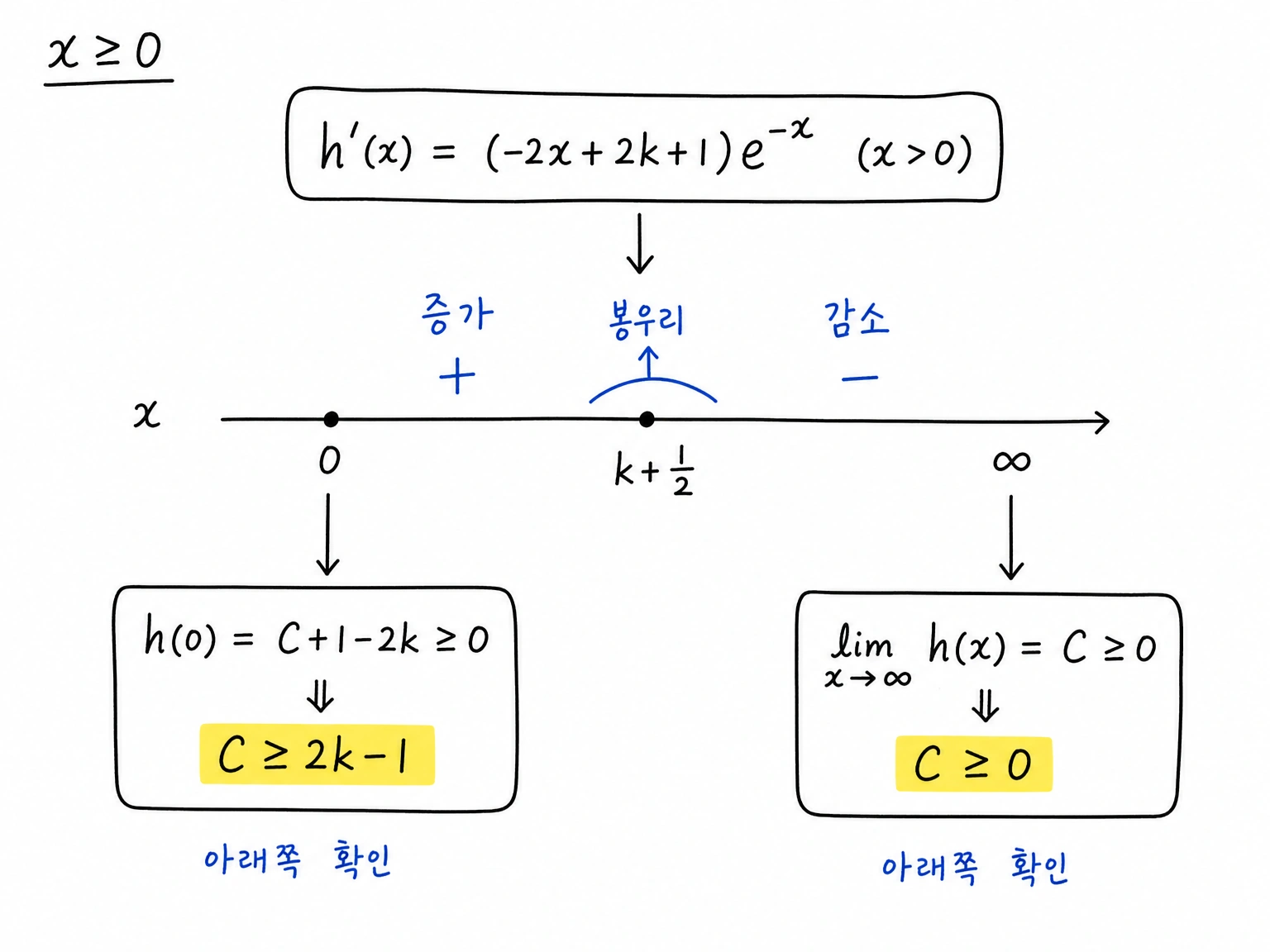 x가 0 이상일 때 h'(x)의 부호가 더하기에서 빼기로 바뀌고 C의 하한이 C>=2k-1, C>=0으로 정리되는 부호표