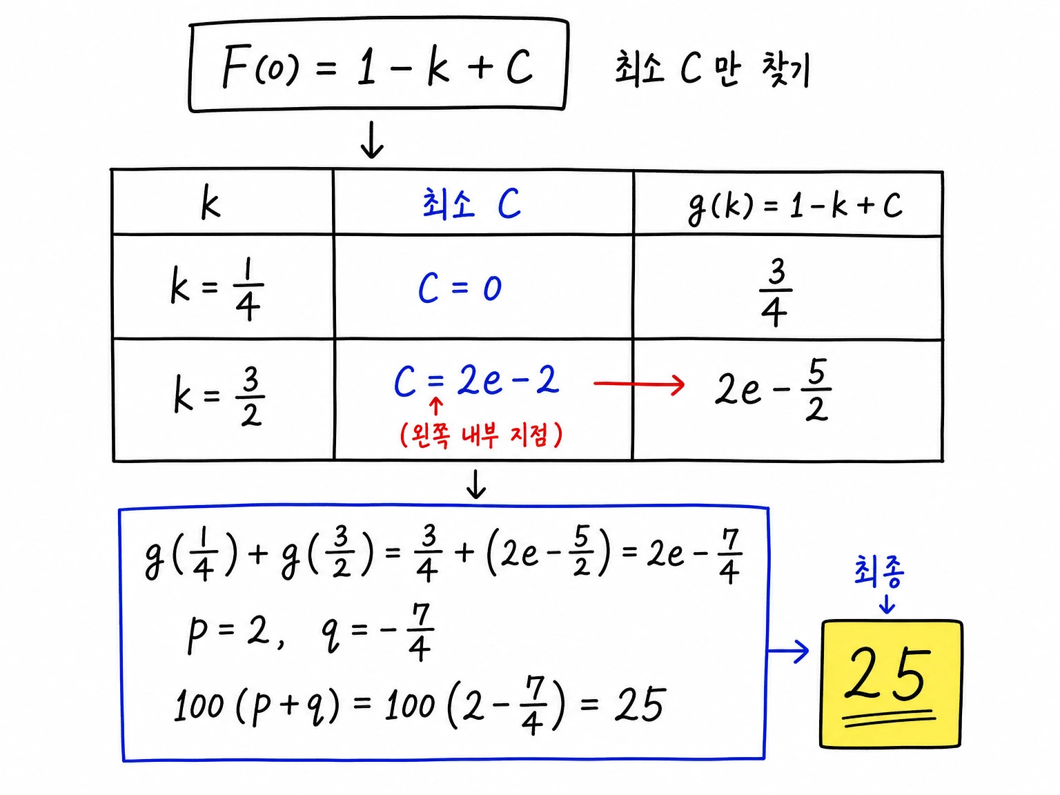 k=1/4와 k=3/2에서 최소 C와 g(k)를 구해 100(p+q)=25로 정리한 표