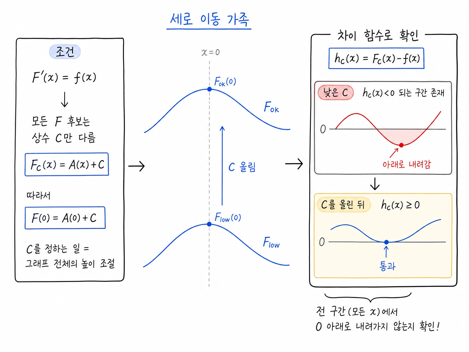 F 후보들이 상수 C만 다른 세로 이동 가족이고 h_C가 0 아래로 내려가지 않도록 C를 올리는 구조