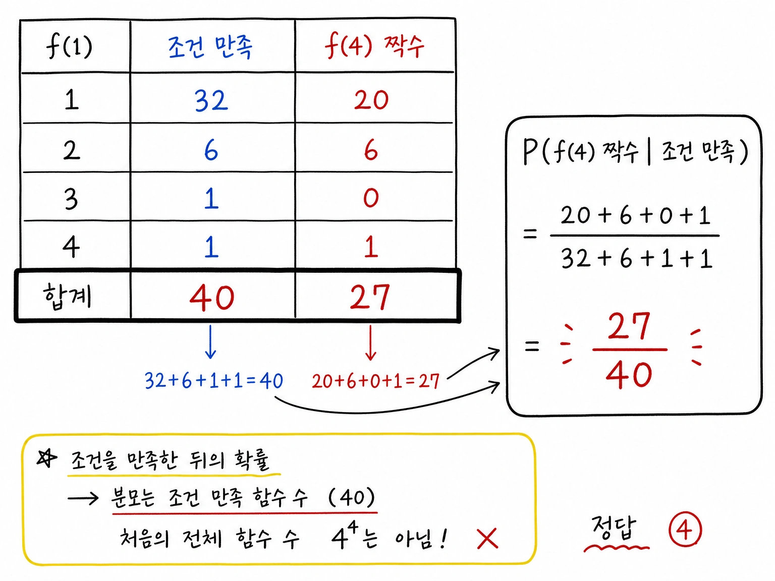 f(1) 값별 조건 만족 함수 수와 f(4)가 짝수인 함수 수의 합산표