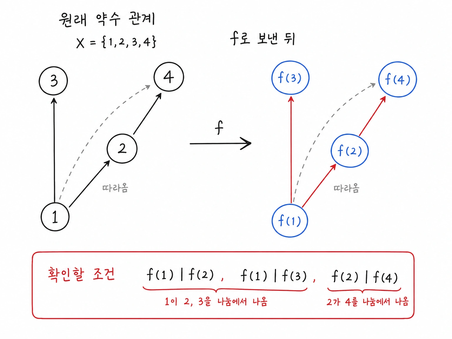 1에서 2와 3으로, 2에서 4로 이어지는 약수 관계와 함수값 약수 관계