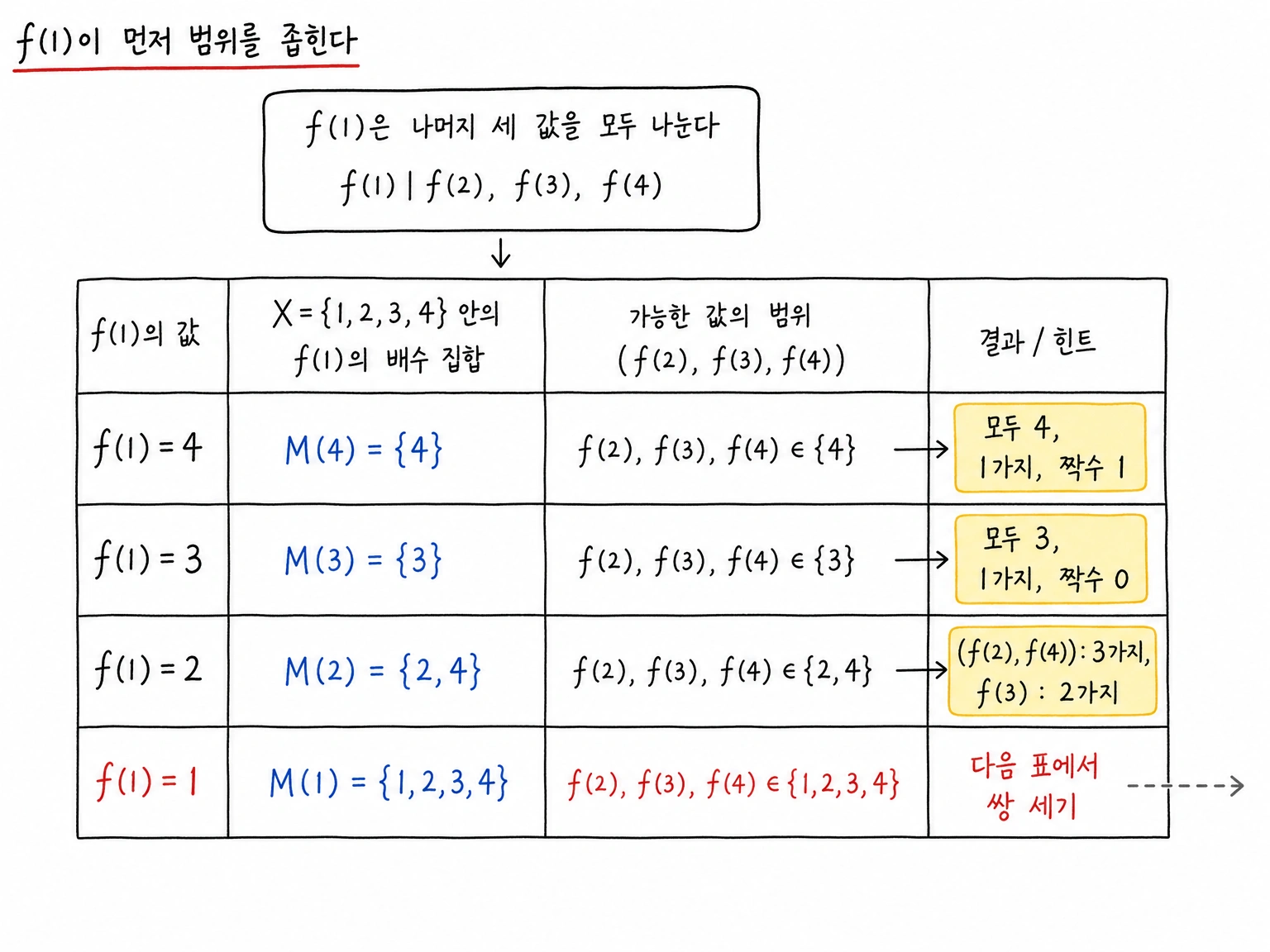 f(1)의 값별 배수 후보 집합과 빠르게 끝나는 케이스