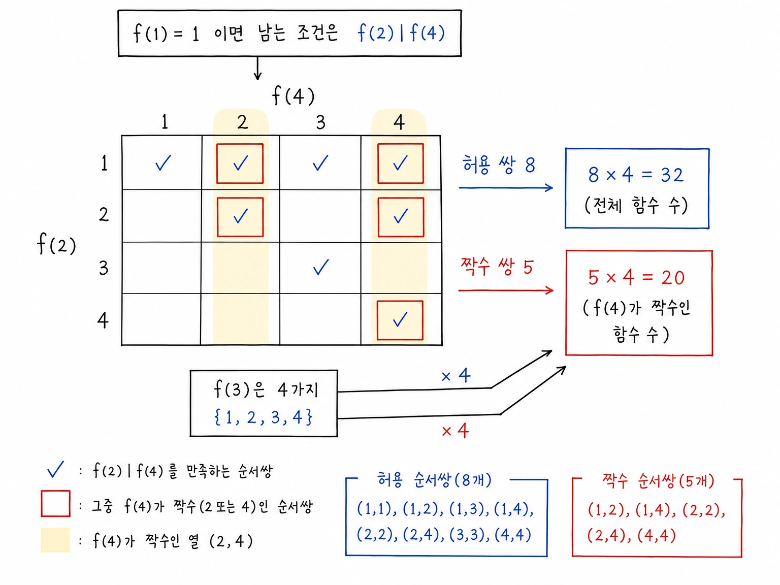 f(1)=1일 때 f(2)가 f(4)를 나누는 순서쌍 표