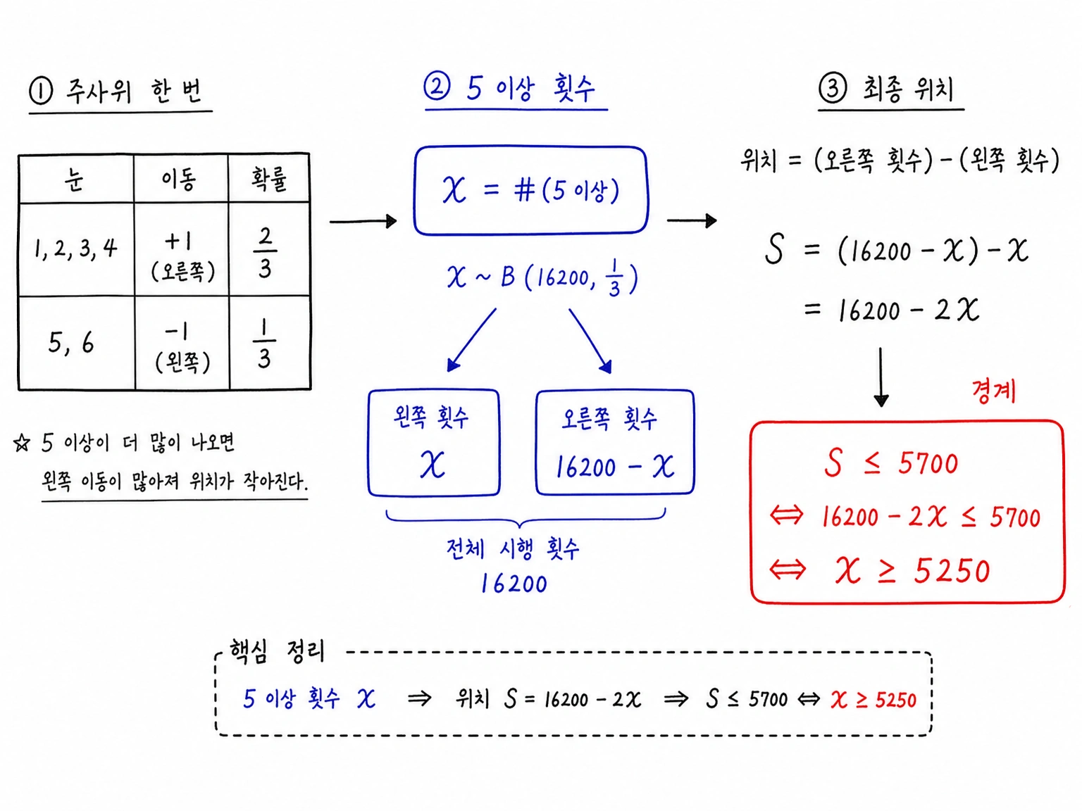 5 이상이 나온 횟수 X와 최종 위치 조건 S≤5700을 X≥5250으로 바꾸는 흐름