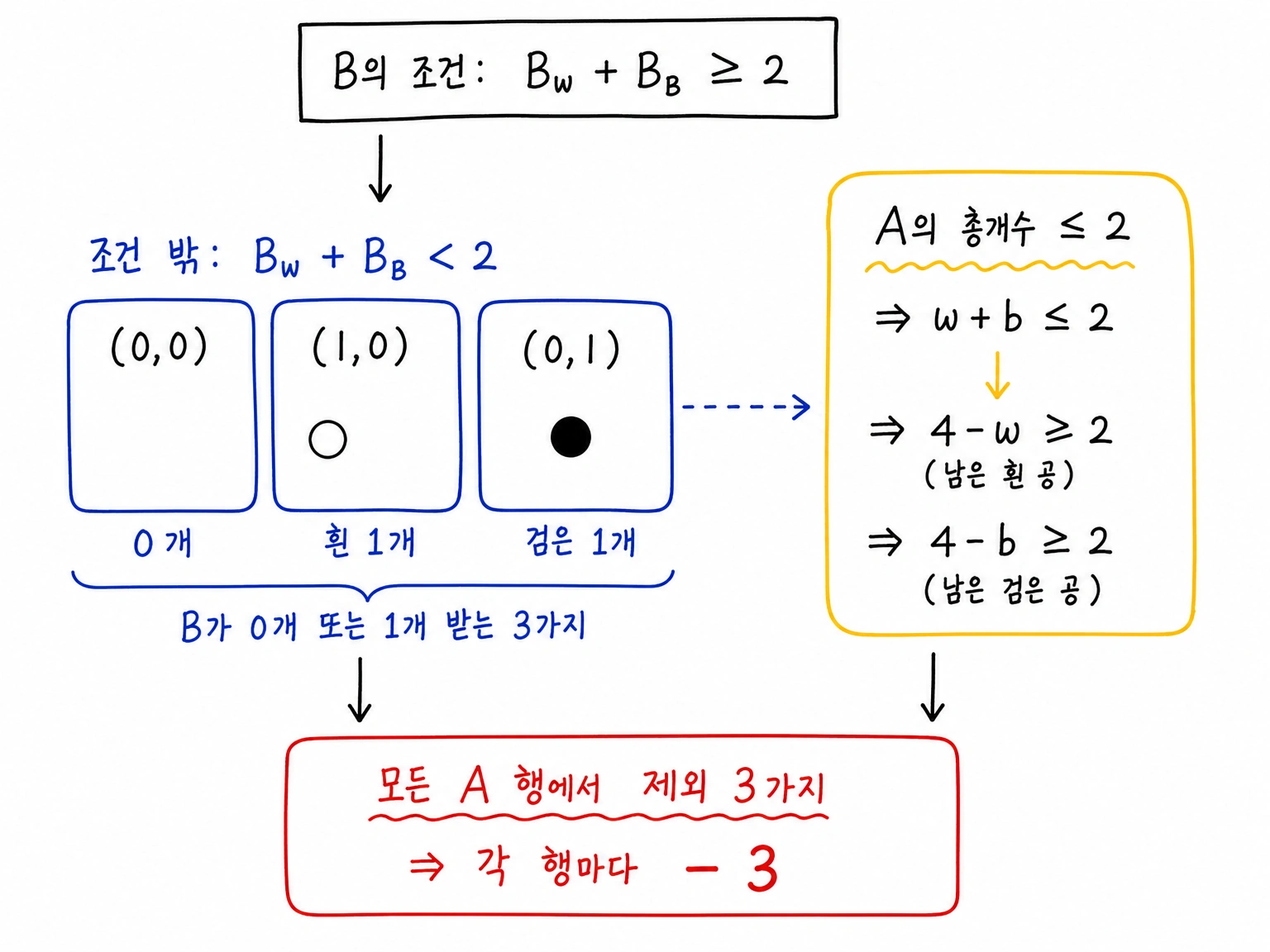 B가 2개 미만 받는 제외 케이스 세 가지와 모든 A 행에서 3가지를 빼는 이유