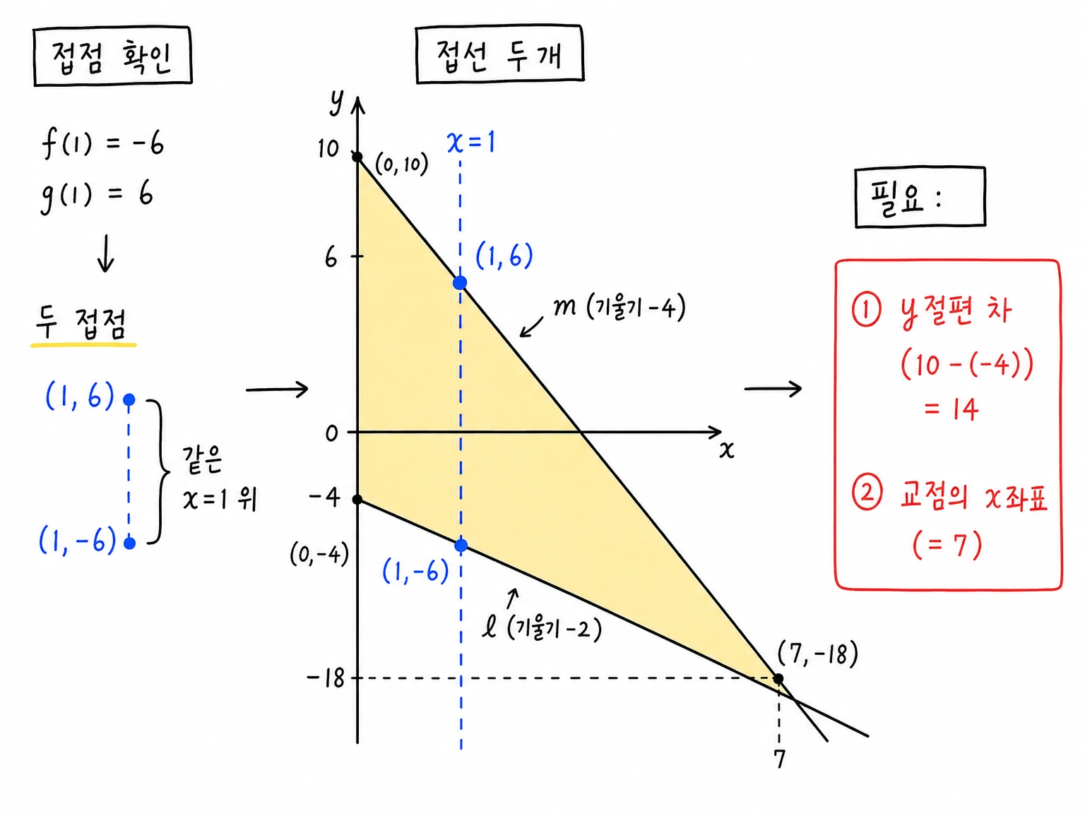 두 접점 (1,6), (1,-6)이 같은 x=1 위에 있고 접선 m과 l 및 y축이 하나의 삼각형을 만드는 구조를 보여 주는 필기.