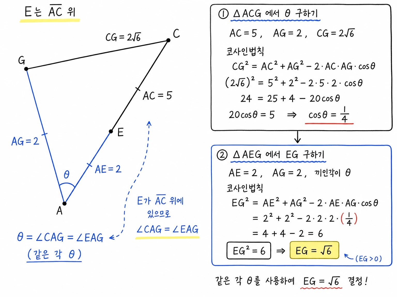 A E C가 한 직선 위에 있어 angle EAG와 angle CAG가 같은 theta이고, 삼각형 ACG에서 cos theta가 1분의4, 삼각형 AEG에서 EG 제곱이 6이 되어 EG가 루트6임을 보이는 필기.