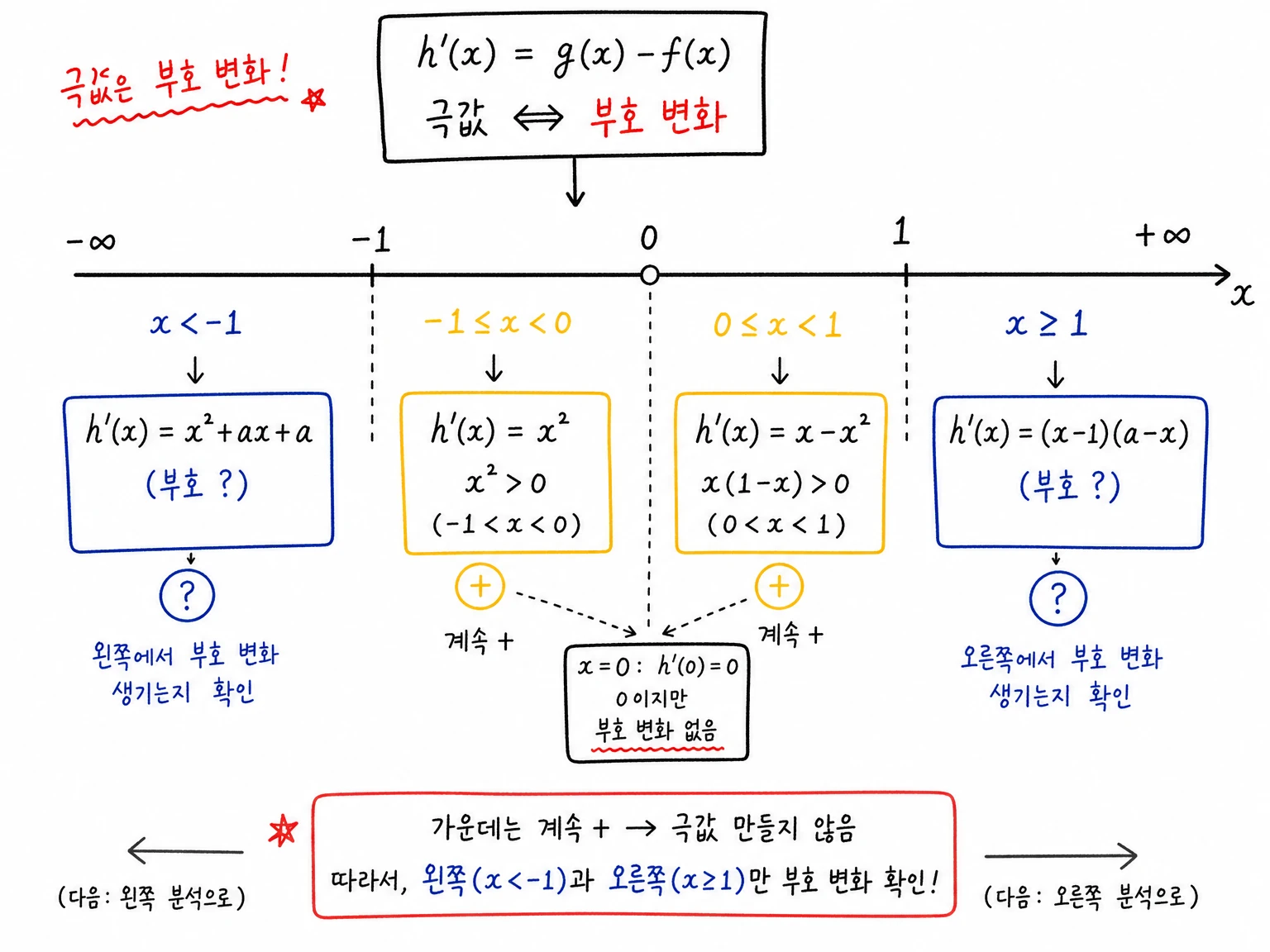 h'(x)=g(x)-f(x)를 -1, 0, 1 기준 네 구간으로 나누고, 가운데 구간은 계속 양수이며 x=0에서는 부호 변화가 없어 극값이 생기지 않음을 보여 주는 부호표 필기.