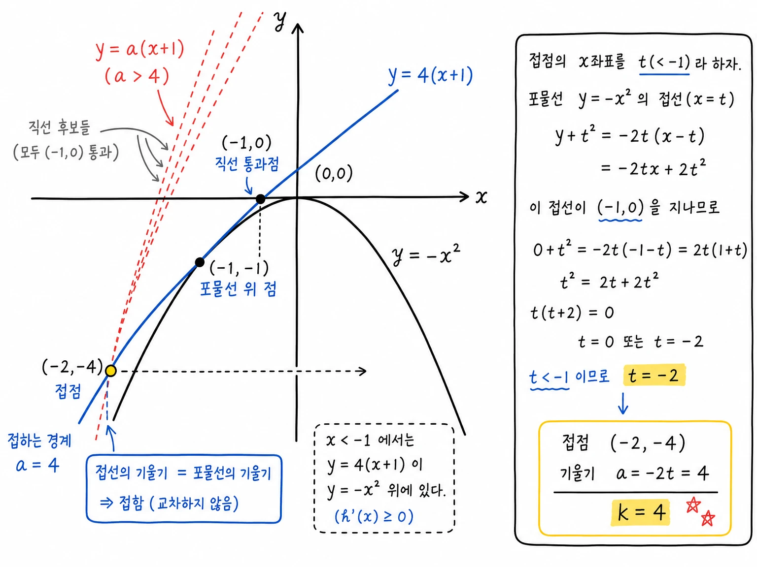 왼쪽 구간에서 직선 y=a(x+1)이 (-1,0)을 지나며 포물선 y=-x^2에 (-2,-4)에서 접할 때 최대 경계 a=4가 됨을 보여 주는 그래프 필기.