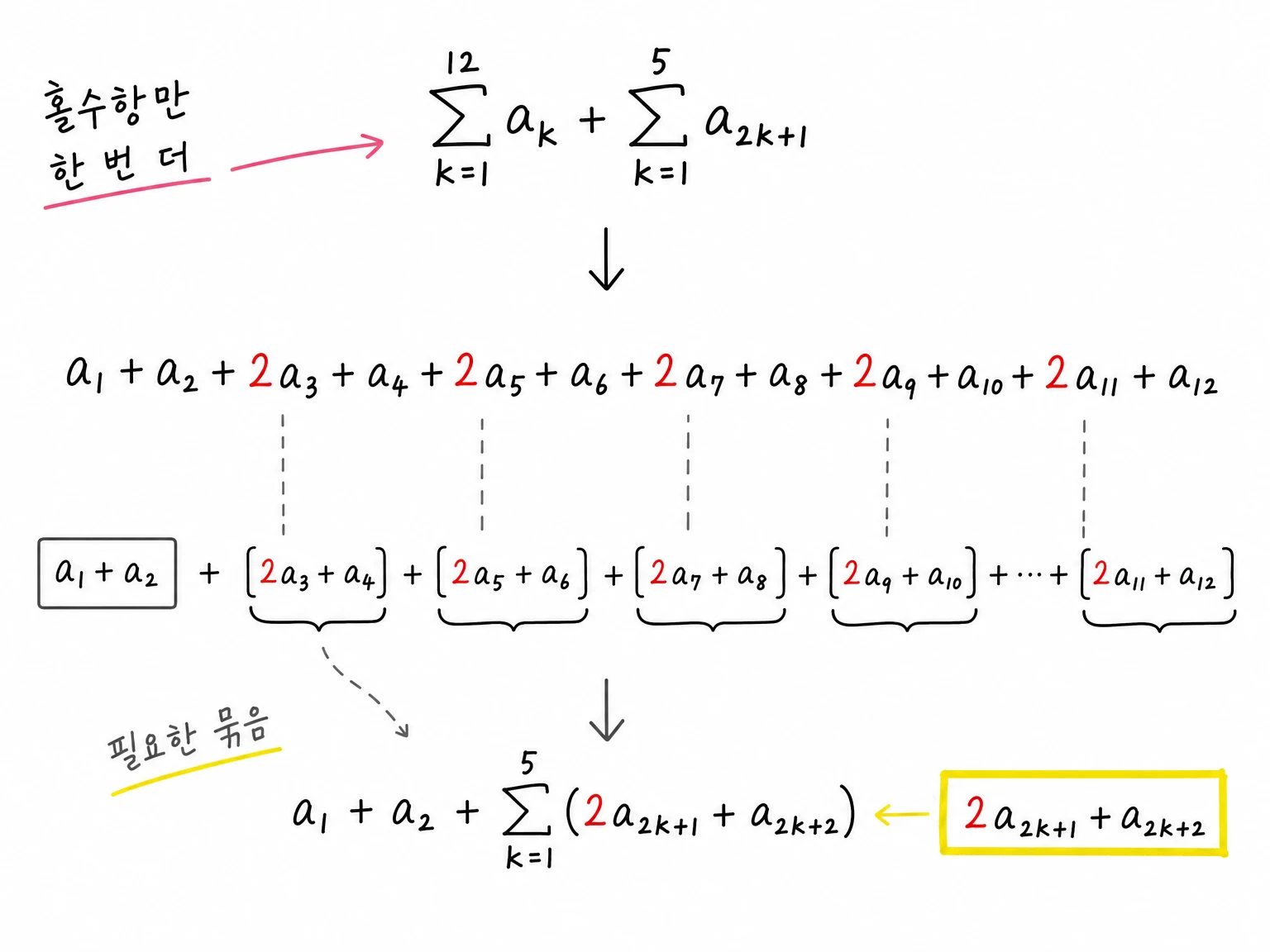 최종 합을 펼쳐 홀수항 a3, a5, a7, a9, a11에만 계수 2가 붙고 필요한 묶음이 2a_{2k+1}+a_{2k+2}임을 보여 주는 필기.