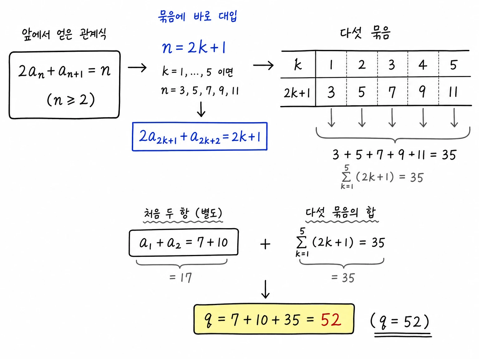 관계식 2a_n+a_{n+1}=n에 n=2k+1을 대입해 다섯 묶음이 3, 5, 7, 9, 11이 되고 q=52가 되는 과정을 정리한 표.
