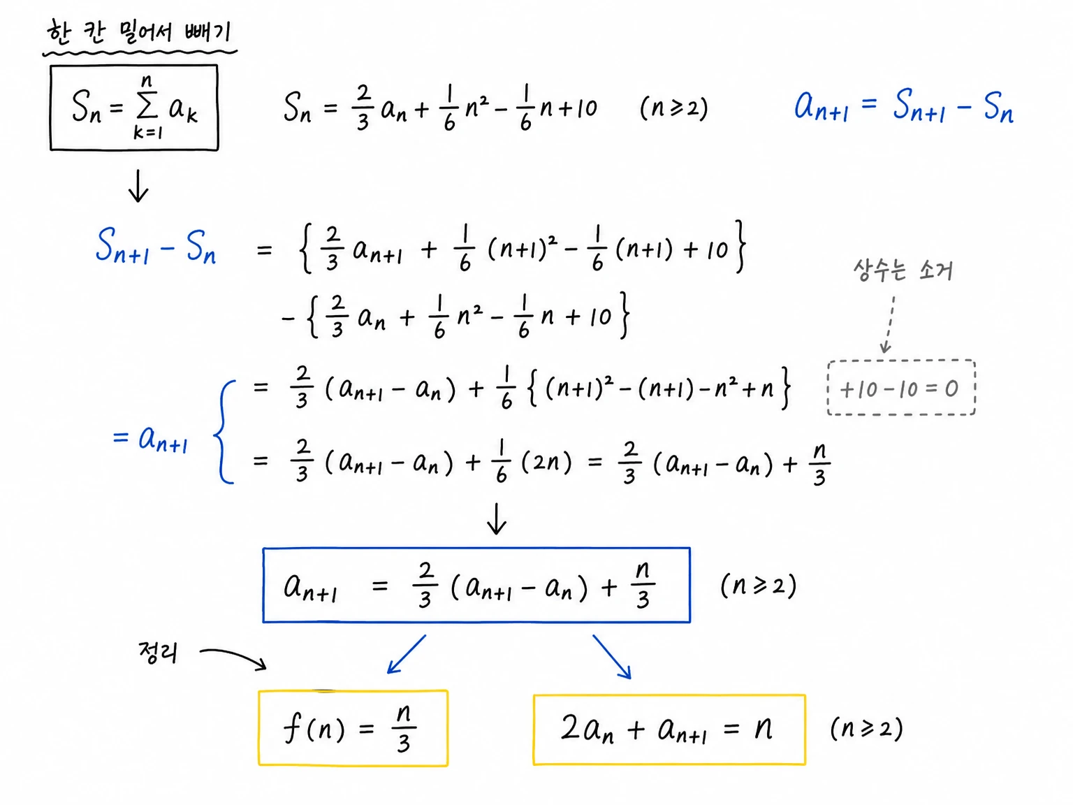 부분합 조건에서 S_{n+1}-S_n을 계산해 a_{n+1}=2/3(a_{n+1}-a_n)+n/3, f(n)=n/3, 2a_n+a_{n+1}=n을 얻는 필기.