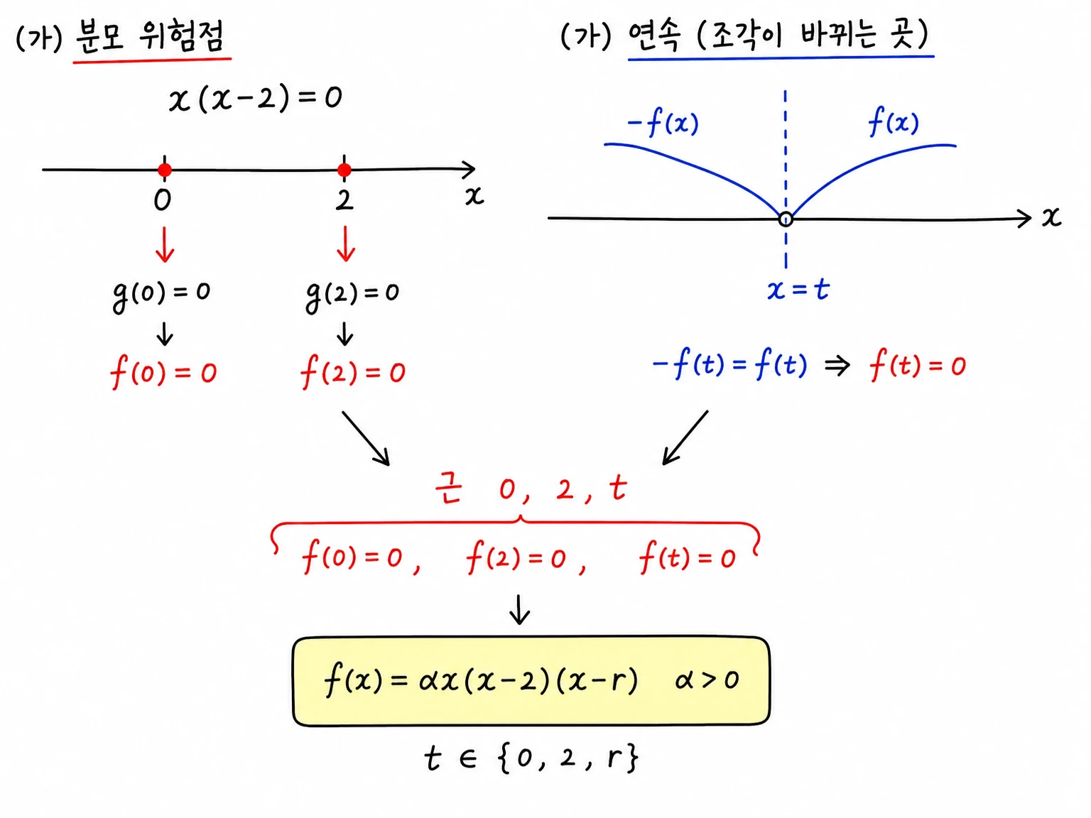 분모 x(x-2)의 위험점 0과 2, 조각함수의 연속 조건 -f(t)=f(t)를 함께 표시해 f(0)=f(2)=f(t)=0과 f(x)=alpha x(x-2)(x-r), t가 0, 2, r 중 하나임을 정리한 필기.