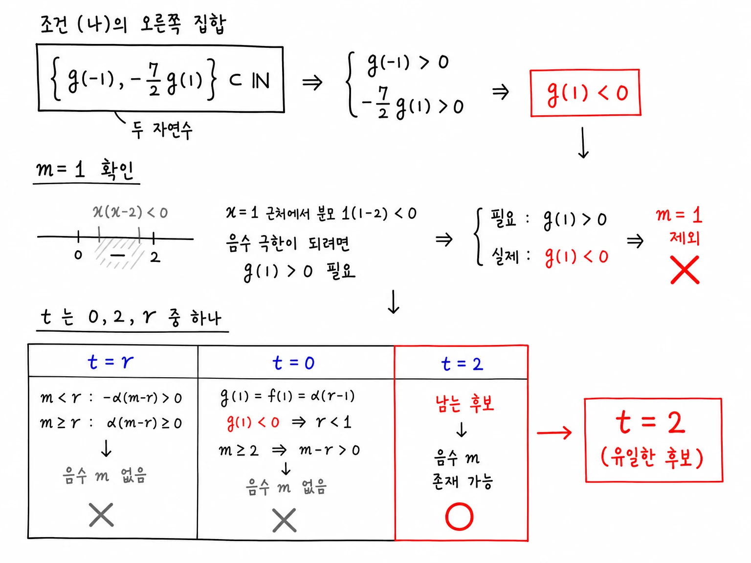 조건 (나)의 오른쪽 집합이 두 자연수라는 사실에서 g(1)<0을 얻고, m=1 제외와 t=r, t=0 탈락을 거쳐 t=2만 남기는 부호표와 후보표.