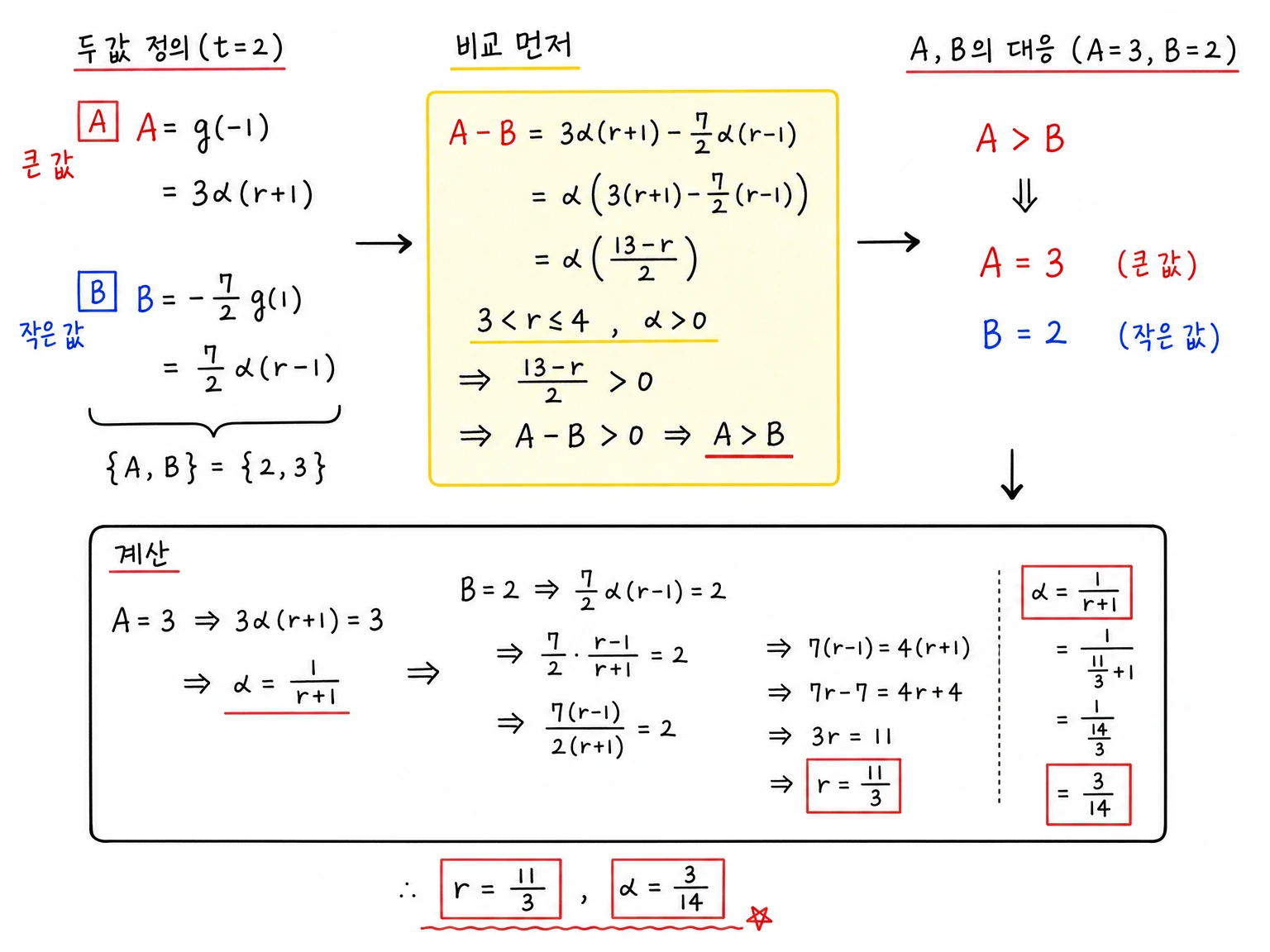 A=g(-1)=3alpha(r+1), B=-7/2 g(1)=7/2 alpha(r-1)로 두고 A-B=alpha(13-r)/2>0을 이용해 A=3, B=2로 대응시킨 뒤 r=11/3, alpha=3/14를 구하는 계산 필기.