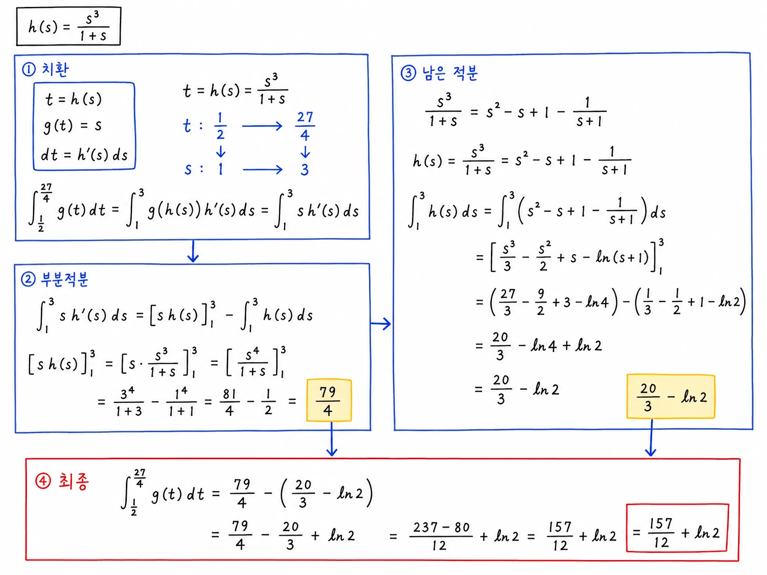 t=h(s) 치환으로 원래 적분을 int_1^3 s h'(s) ds로 바꾸고 부분적분, s^3/(1+s) 나눗셈, 최종값 157/12+ln2까지 압축한 계산 필기.