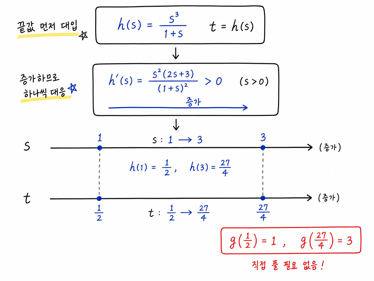 h(s)=s^3/(1+s)의 증가성과 h(1)=1/2, h(3)=27/4 대응을 수직선으로 정리하여 g(1/2)=1, g(27/4)=3임을 보여 주는 필기.