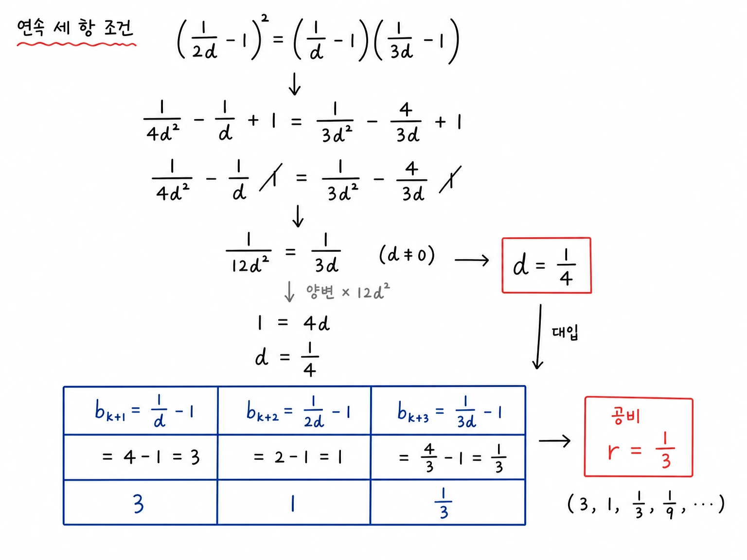 연속 세 등비항 조건을 전개해 1/(12d^2)=1/(3d)를 얻고 d=1/4, b_{k+1}=3, b_{k+2}=1, b_{k+3}=1/3, 공비 1/3을 확정하는 계산 압축 필기.