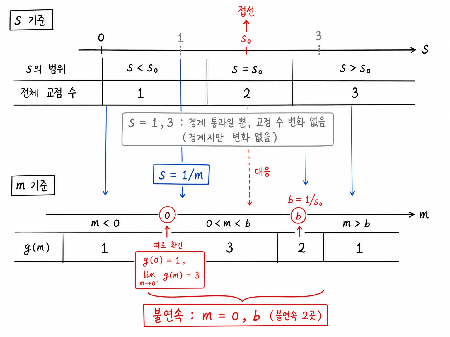 s 기준 전체 교점 수를 m 기준 g(m)으로 되돌려 불연속점이 m=0과 b=1/s0뿐이고 s=1, s=3은 개수 변화가 없음을 정리한 표.