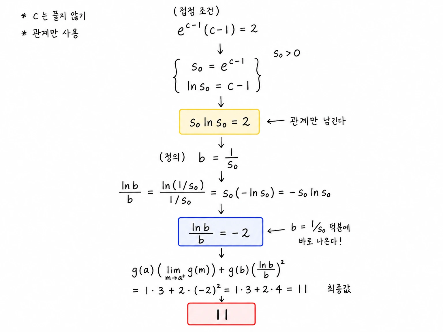 접점 조건 e^{c-1}(c-1)=2에서 s0 ln s0=2를 얻고 b=1/s0를 대입해 ln b/b=-2, 최종값 11을 계산하는 필기.