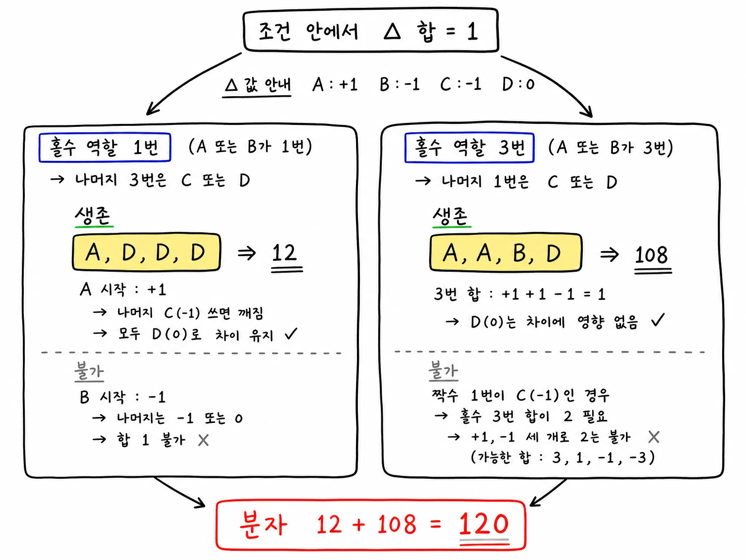 조건 사건 안에서 델타 합 1을 만족하는 생존 구조 A,D,D,D와 A,A,B,D를 좌우 케이스로 정리하고 경우의 수 12와 108, 분자 120을 표시한 표.